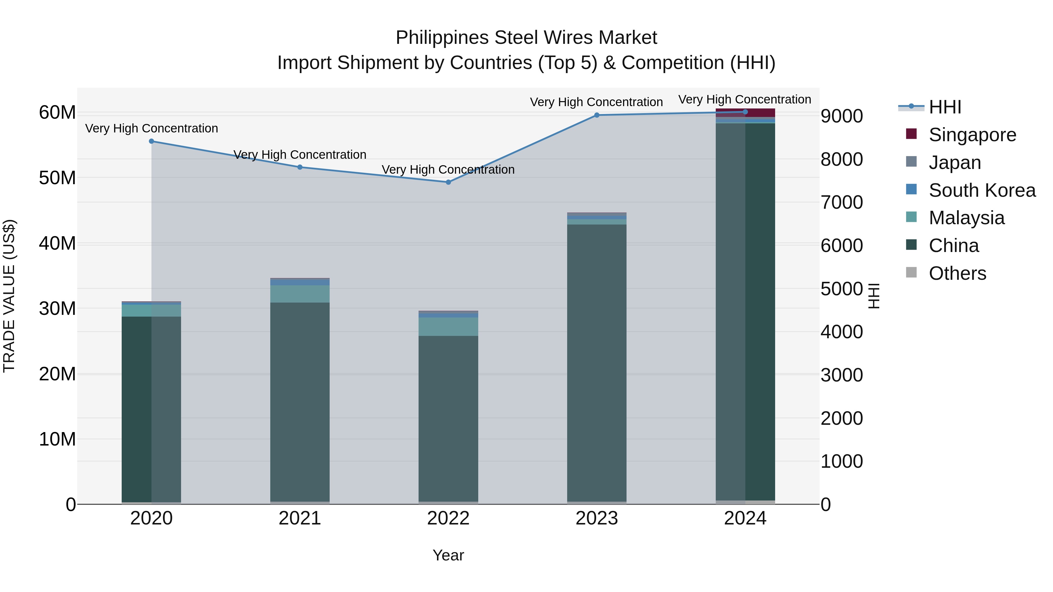 Philippines Steel Wires Market Top 5 Importing Countries and Market Competition (HHI) Analysis