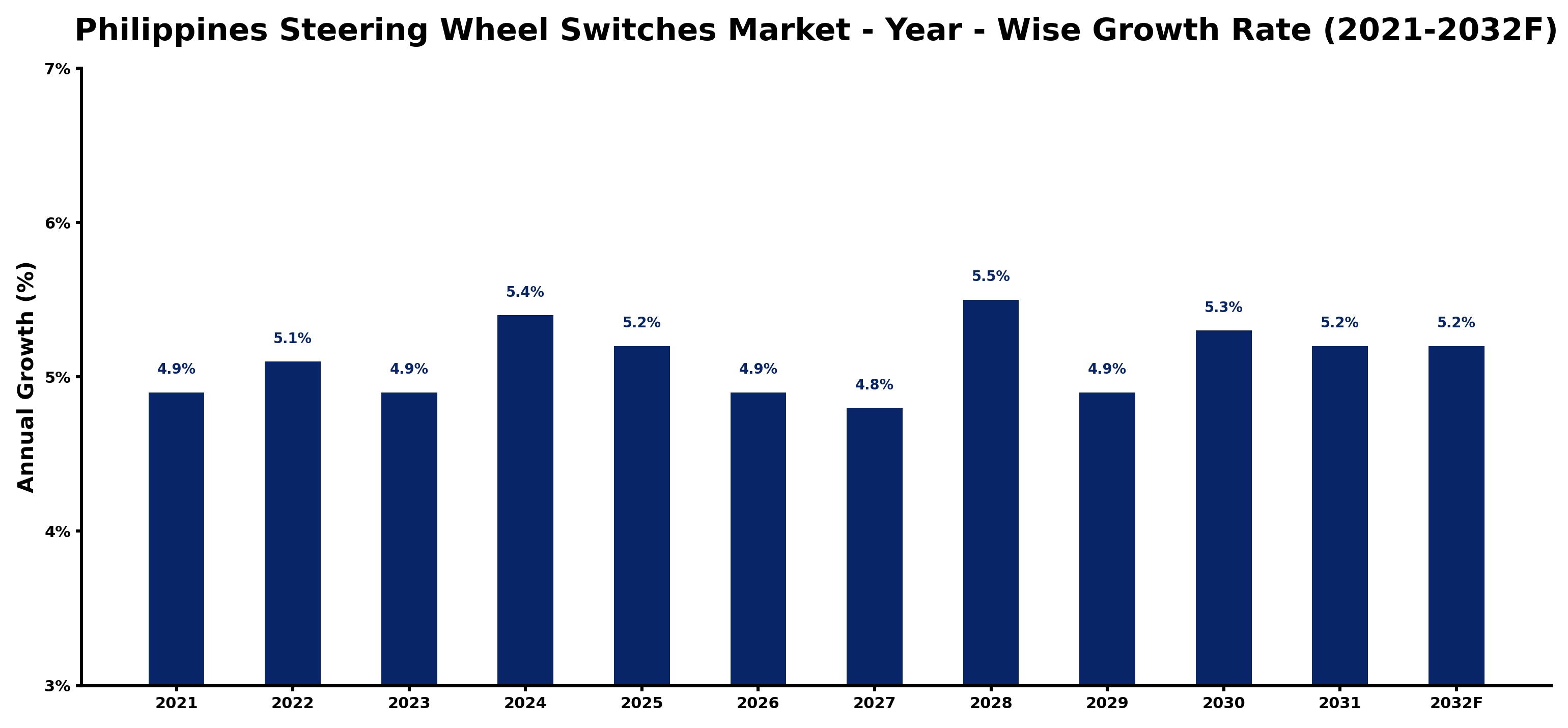 Philippines Steering Wheel Switches Market Year-wise Growth Rate and Key Drivers