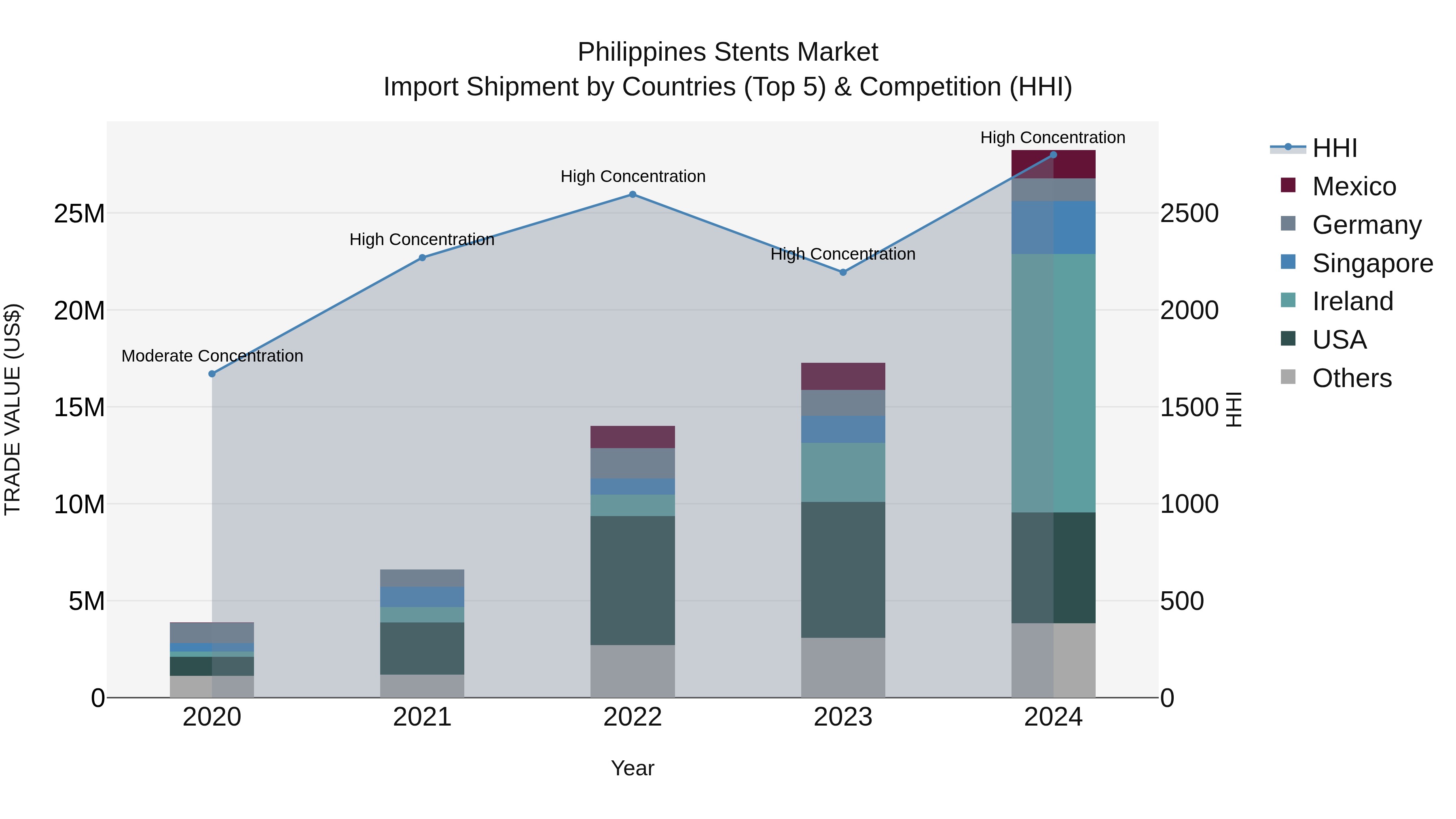 Philippines Stents Market Top 5 Importing Countries and Market Competition (HHI) Analysis