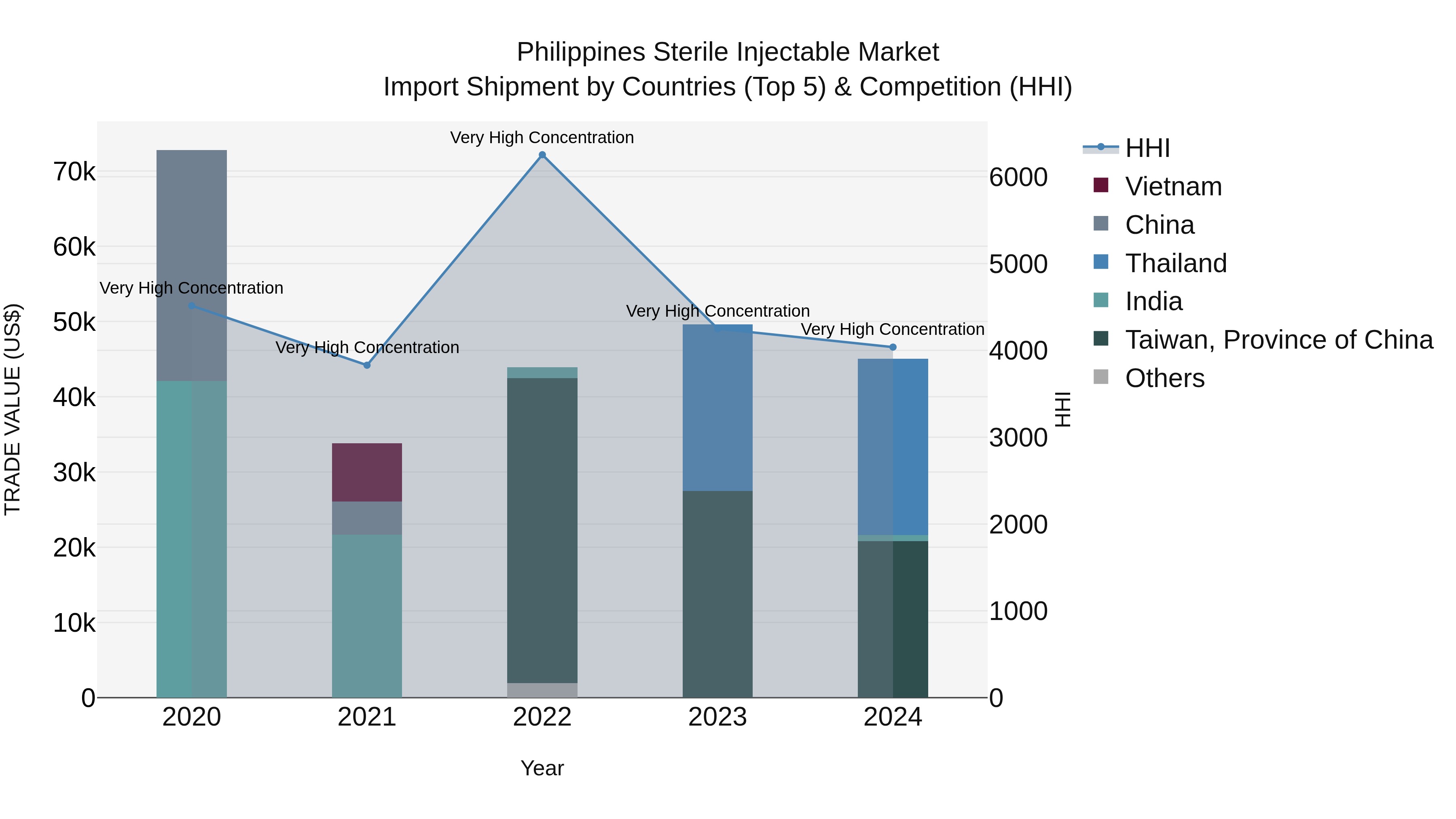 Philippines Sterile Injectable Market Top 5 Importing Countries and Market Competition (HHI) Analysis