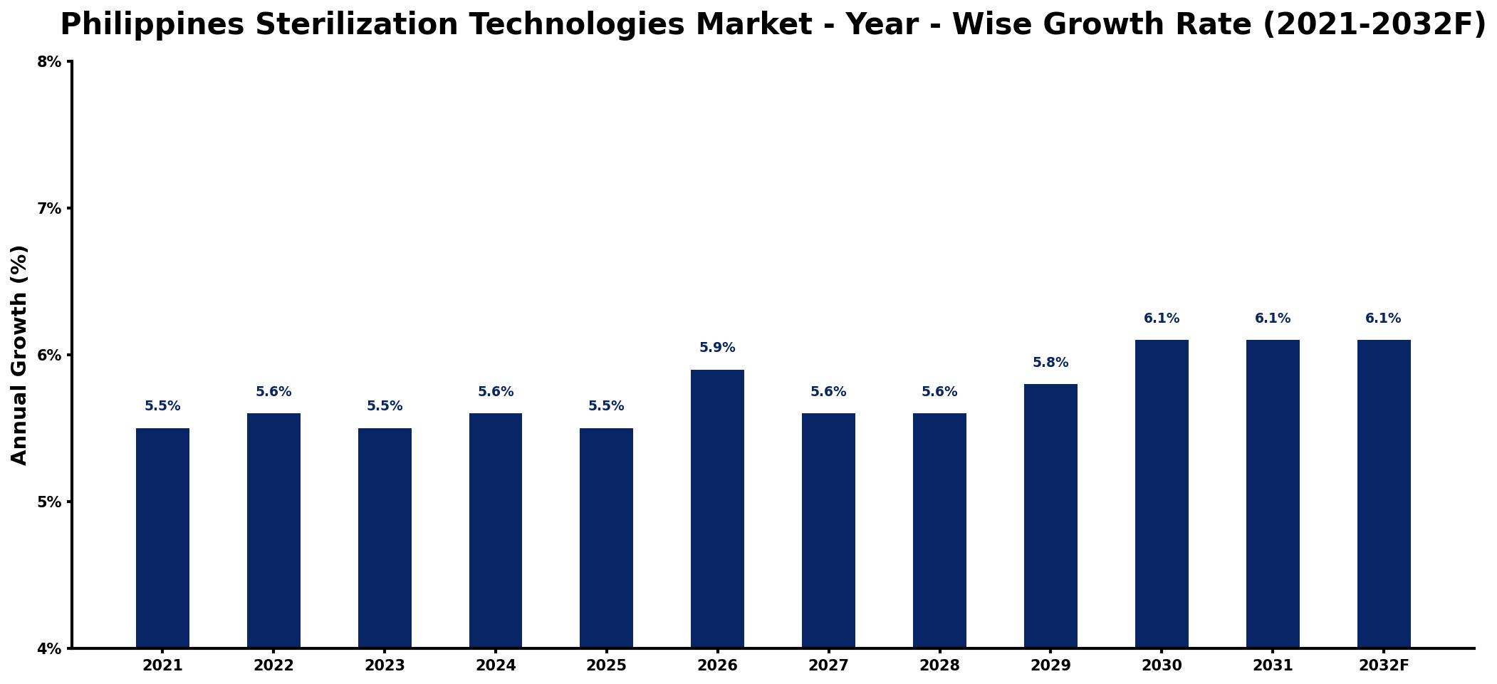 Philippines Sterilization Technologies Market Year-wise Growth Rate and Key Drivers