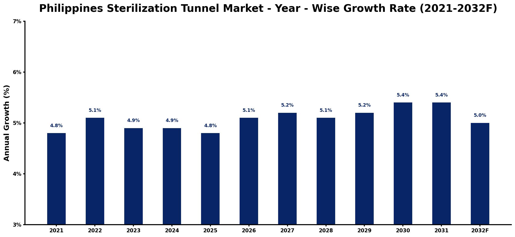 Philippines Sterilization Tunnel Market Year-wise Growth Rate and Key Drivers