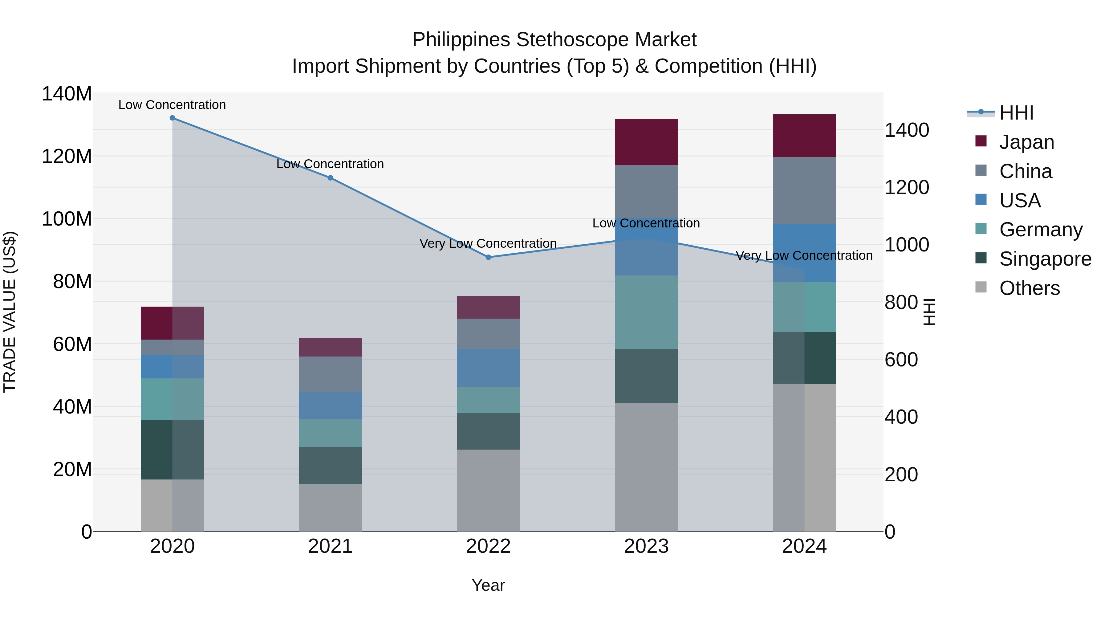Philippines Stethoscope Market Top 5 Importing Countries and Market Competition (HHI) Analysis