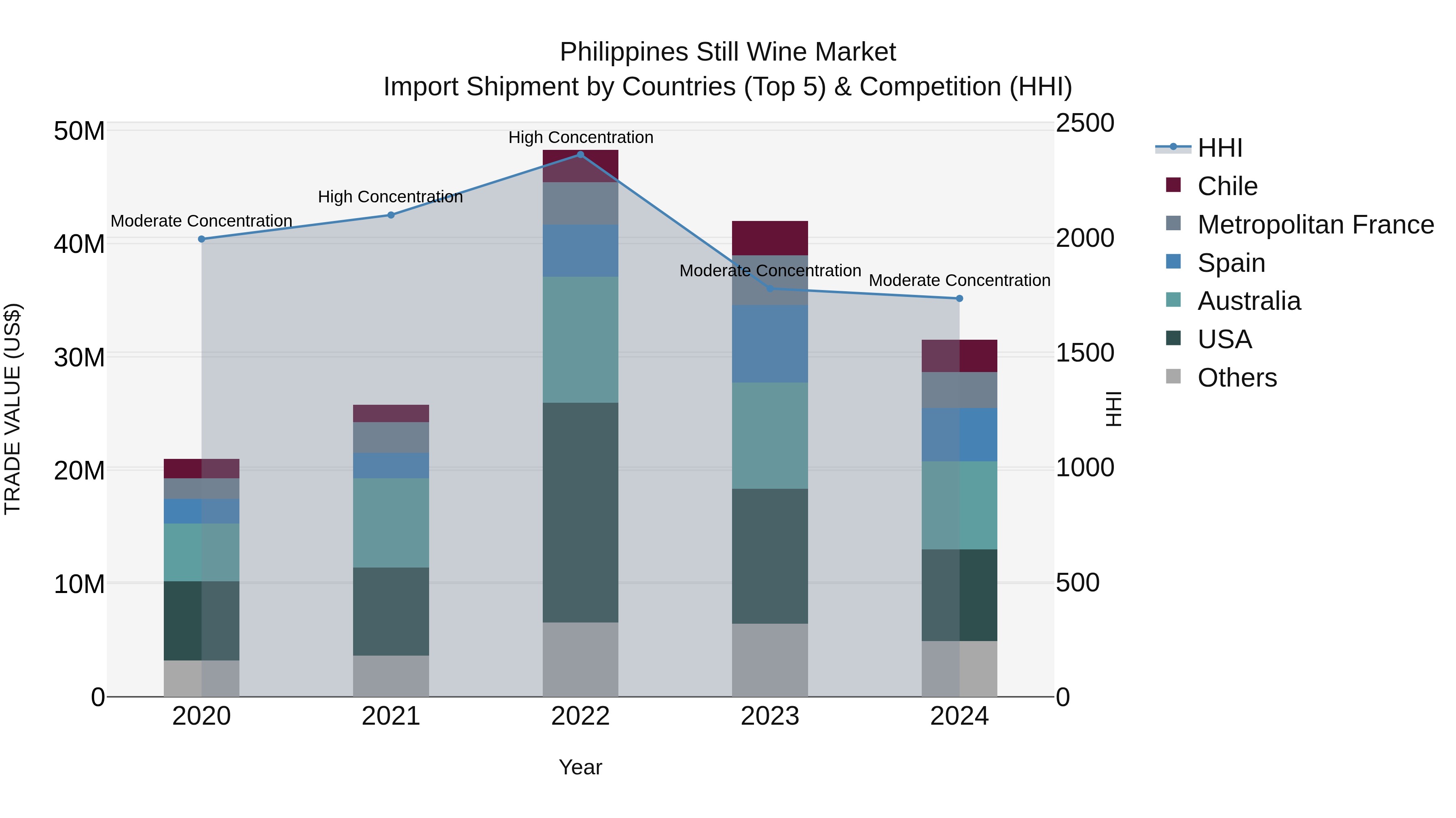 Philippines Still Wine Market Top 5 Importing Countries and Market Competition (HHI) Analysis