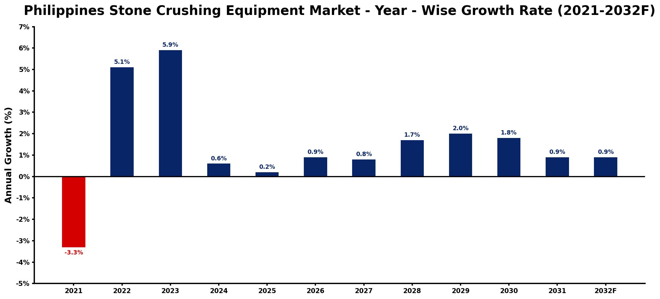 Philippines Stone Crushing Equipment Market Year-wise Growth Rate and Key Drivers