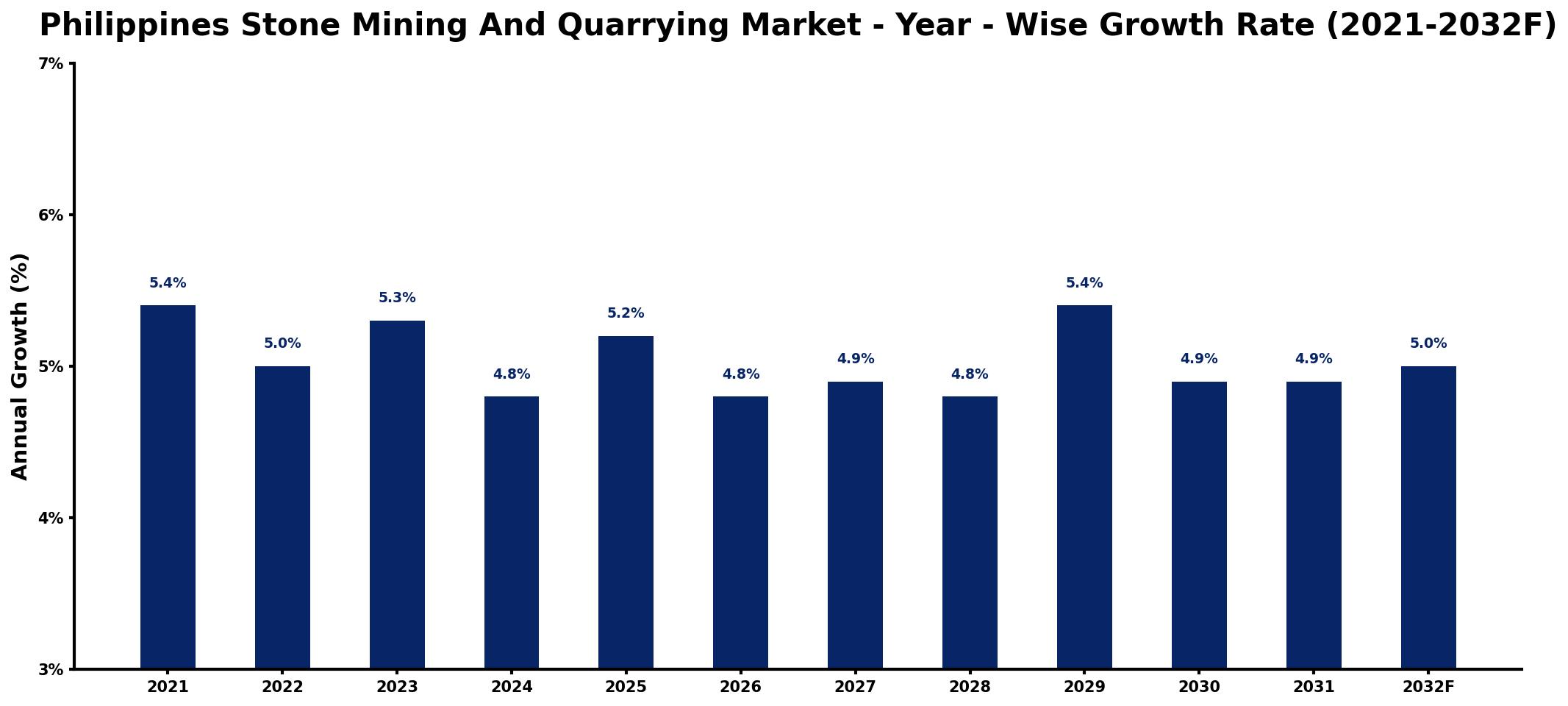 Philippines Stone Mining And Quarrying Market Year-wise Growth Rate and Key Drivers