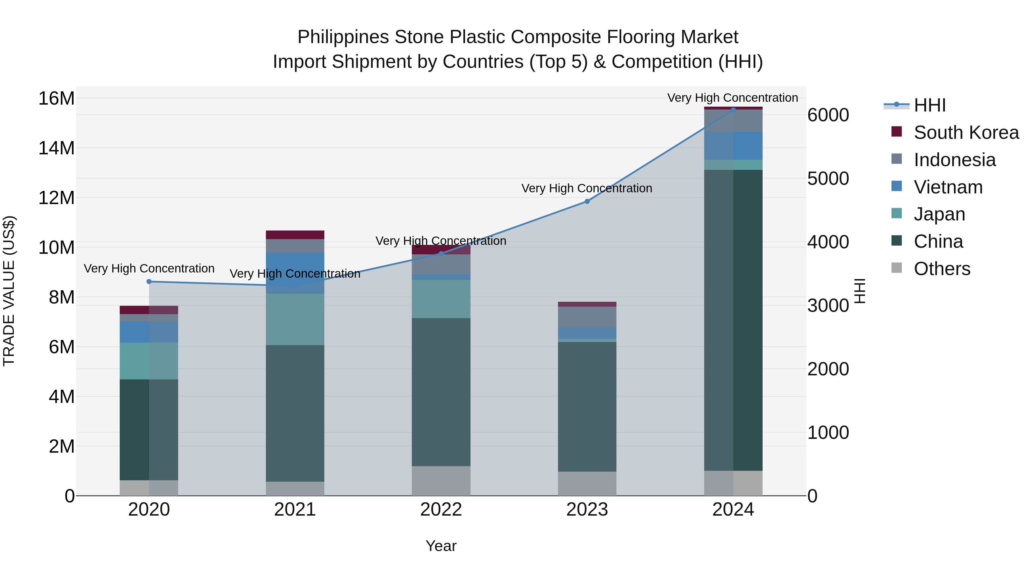 Philippines Stone Plastic Composite Flooring Market Top 5 Importing Countries and Market Competition (HHI) Analysis