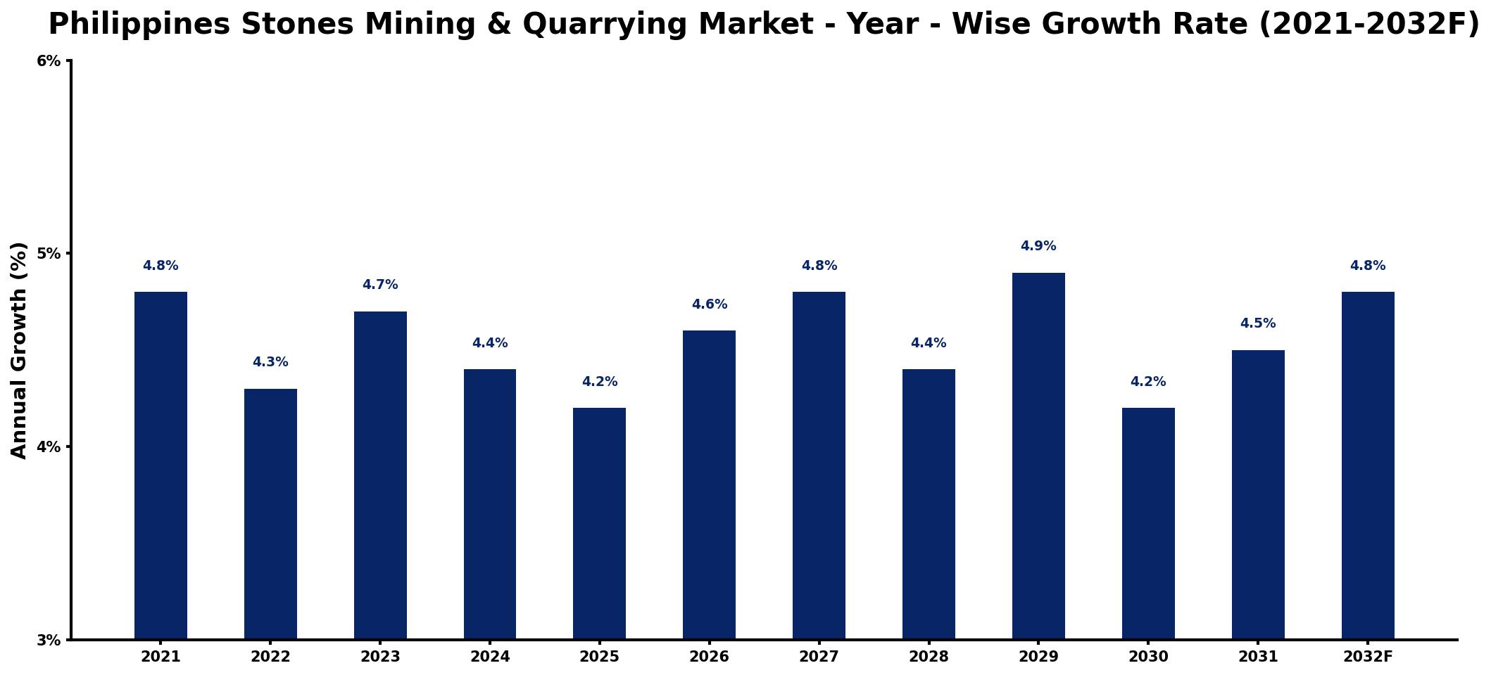 Philippines Stones Mining & Quarrying Market Year-wise Growth Rate and Key Drivers