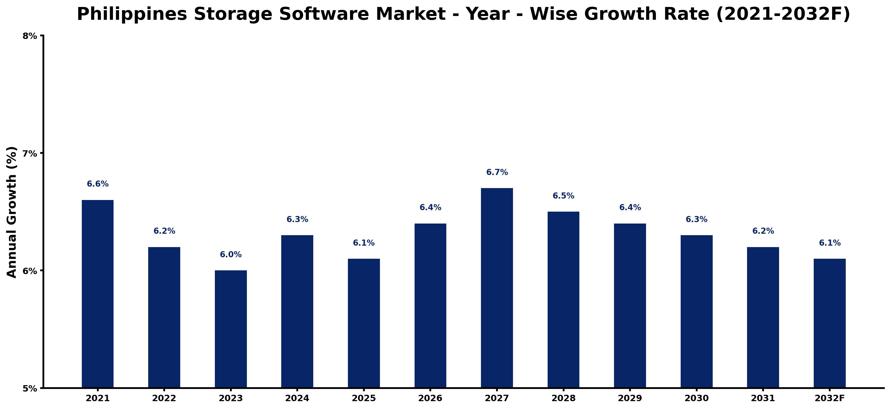 Philippines Storage Software Market Year-wise Growth Rate and Key Drivers