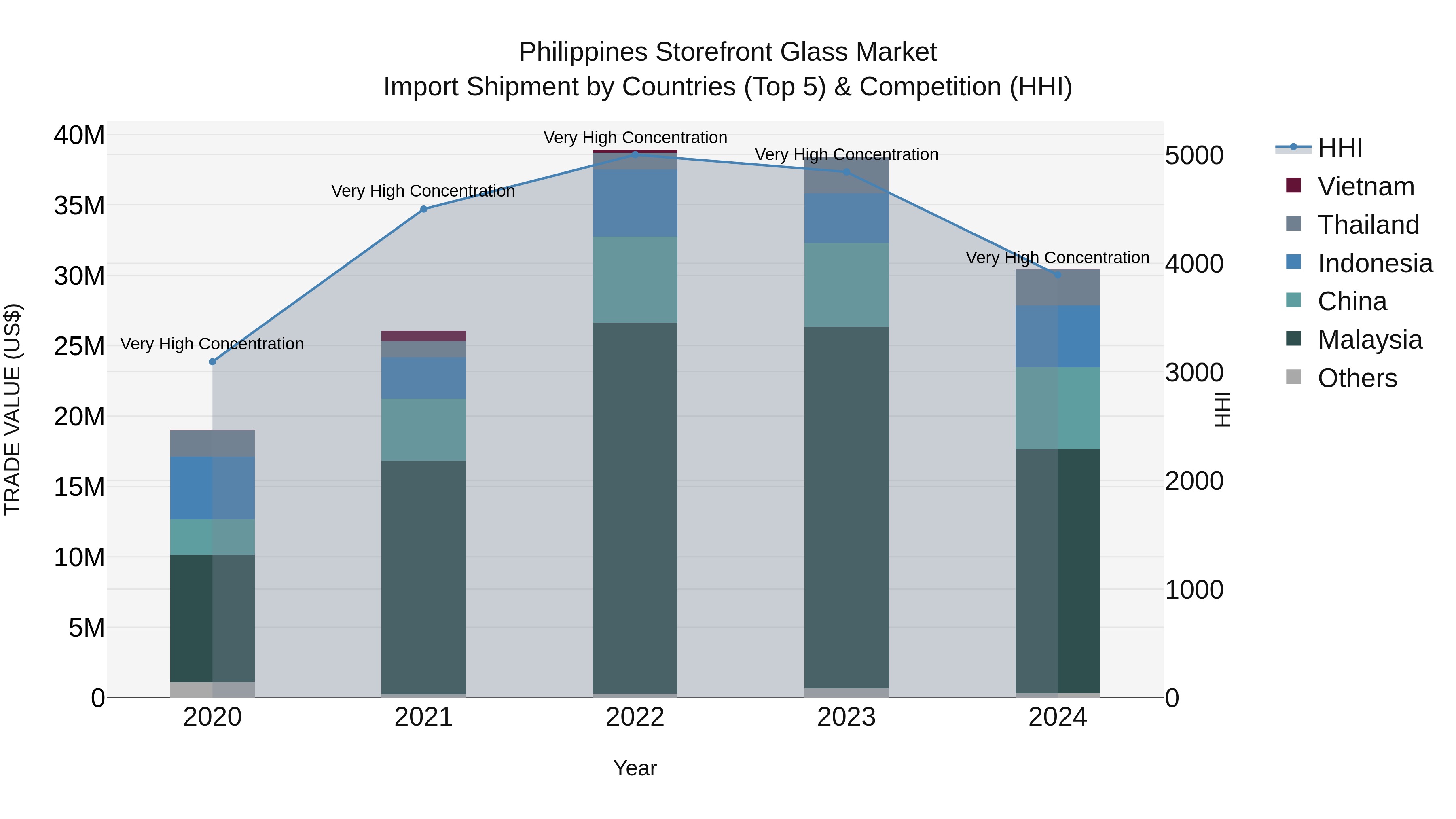Philippines Storefront Glass Market Top 5 Importing Countries and Market Competition (HHI) Analysis