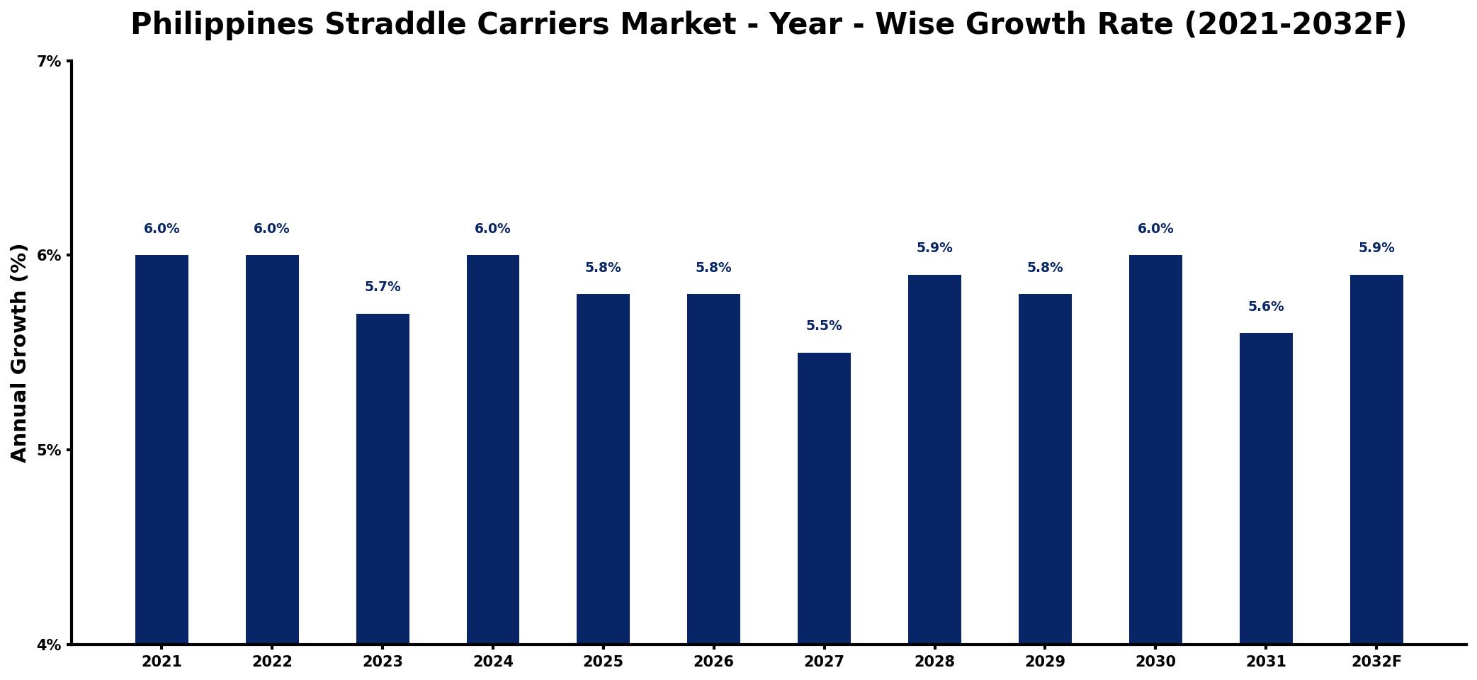 Philippines Straddle Carriers Market Year-wise Growth Rate and Key Drivers