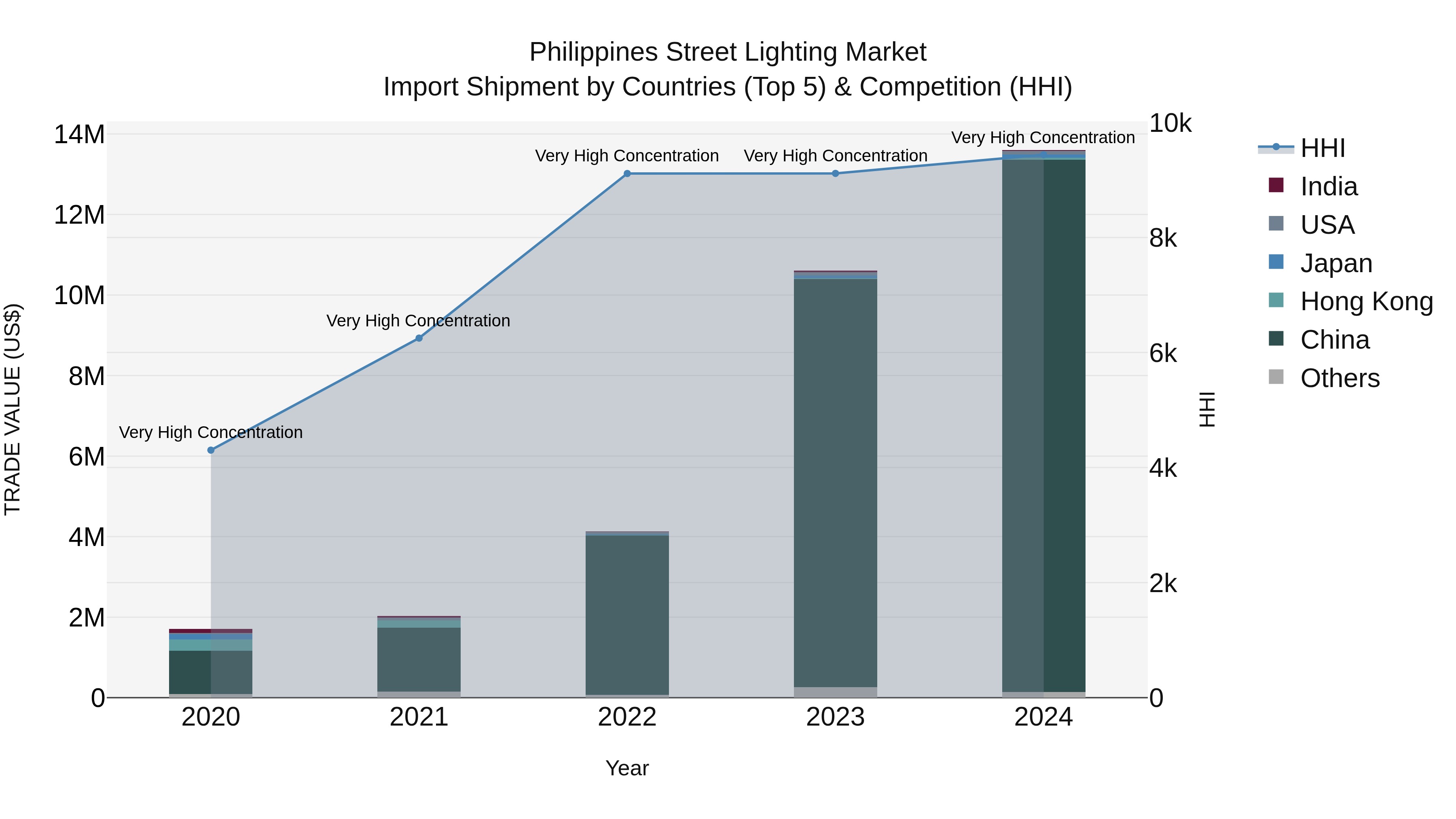Philippines Street Lighting Market Top 5 Importing Countries and Market Competition (HHI) Analysis