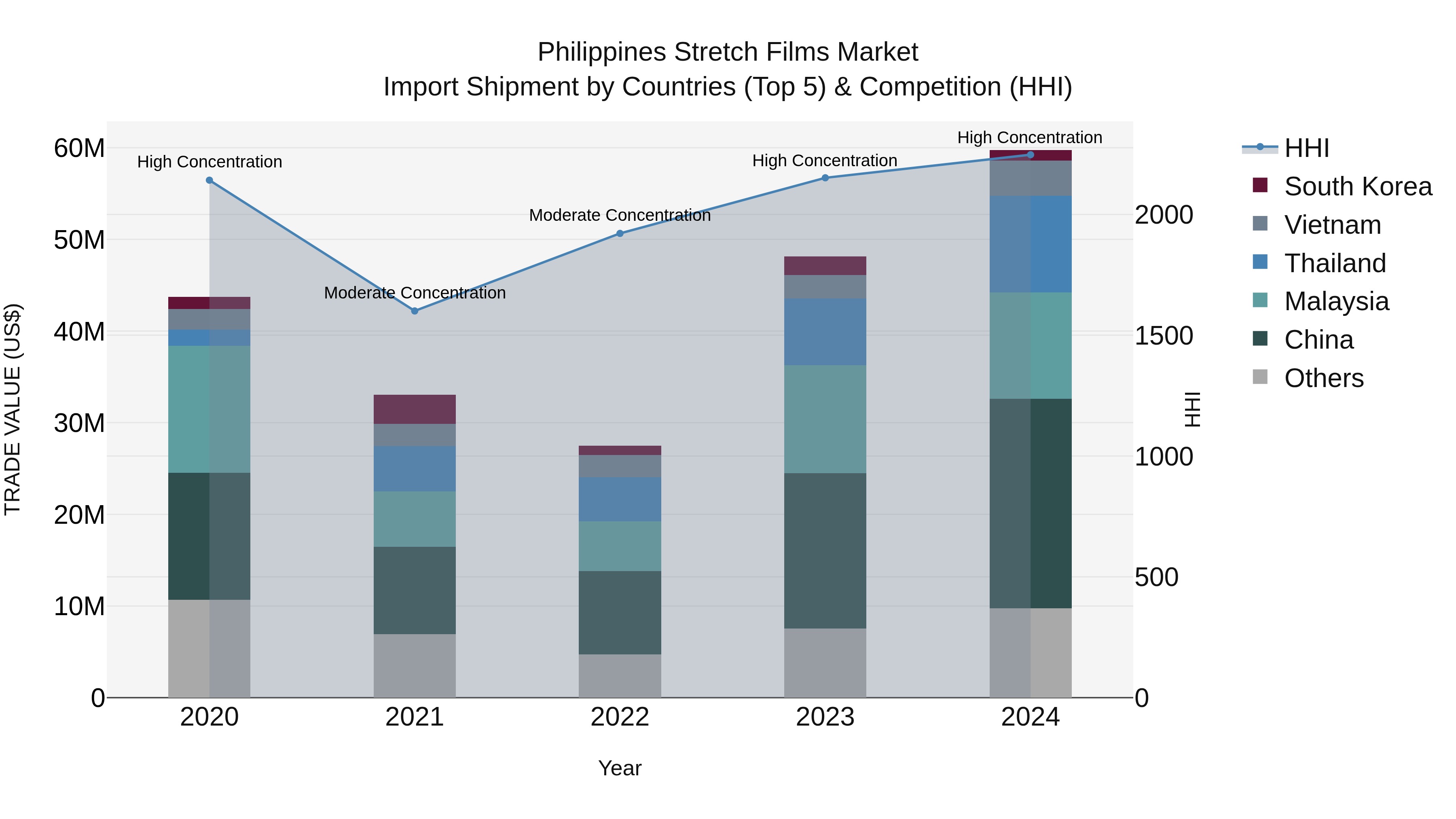 Philippines Stretch Films Market Top 5 Importing Countries and Market Competition (HHI) Analysis