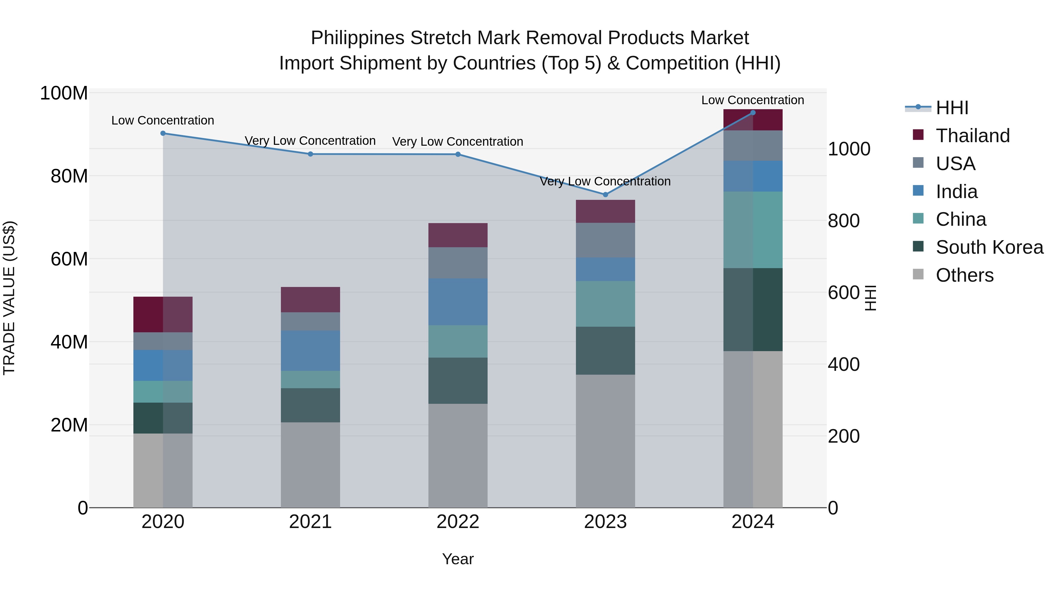 Philippines Stretch Mark Removal Products Market Top 5 Importing Countries and Market Competition (HHI) Analysis