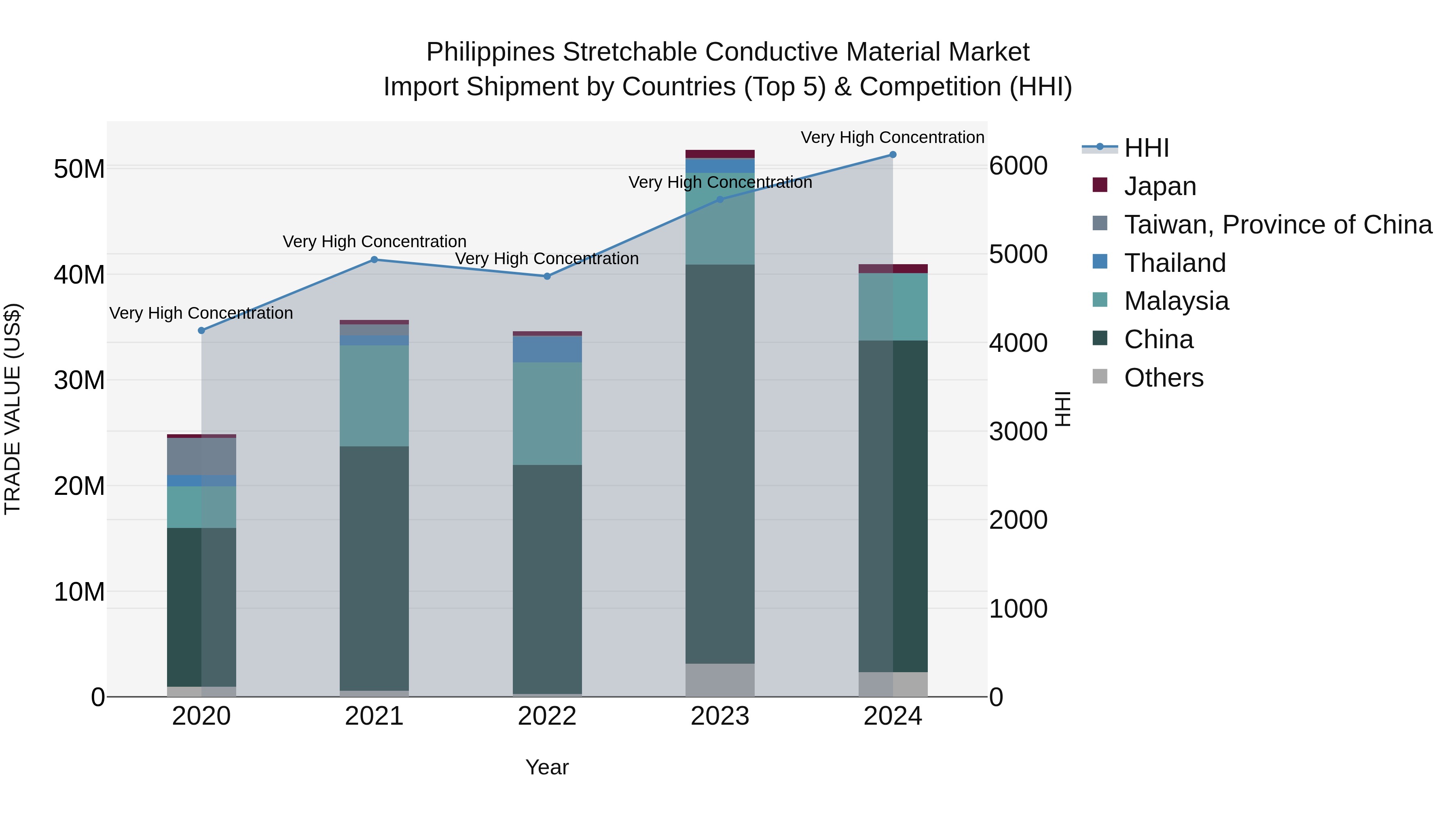 Philippines Stretchable Conductive Material Market Top 5 Importing Countries and Market Competition (HHI) Analysis