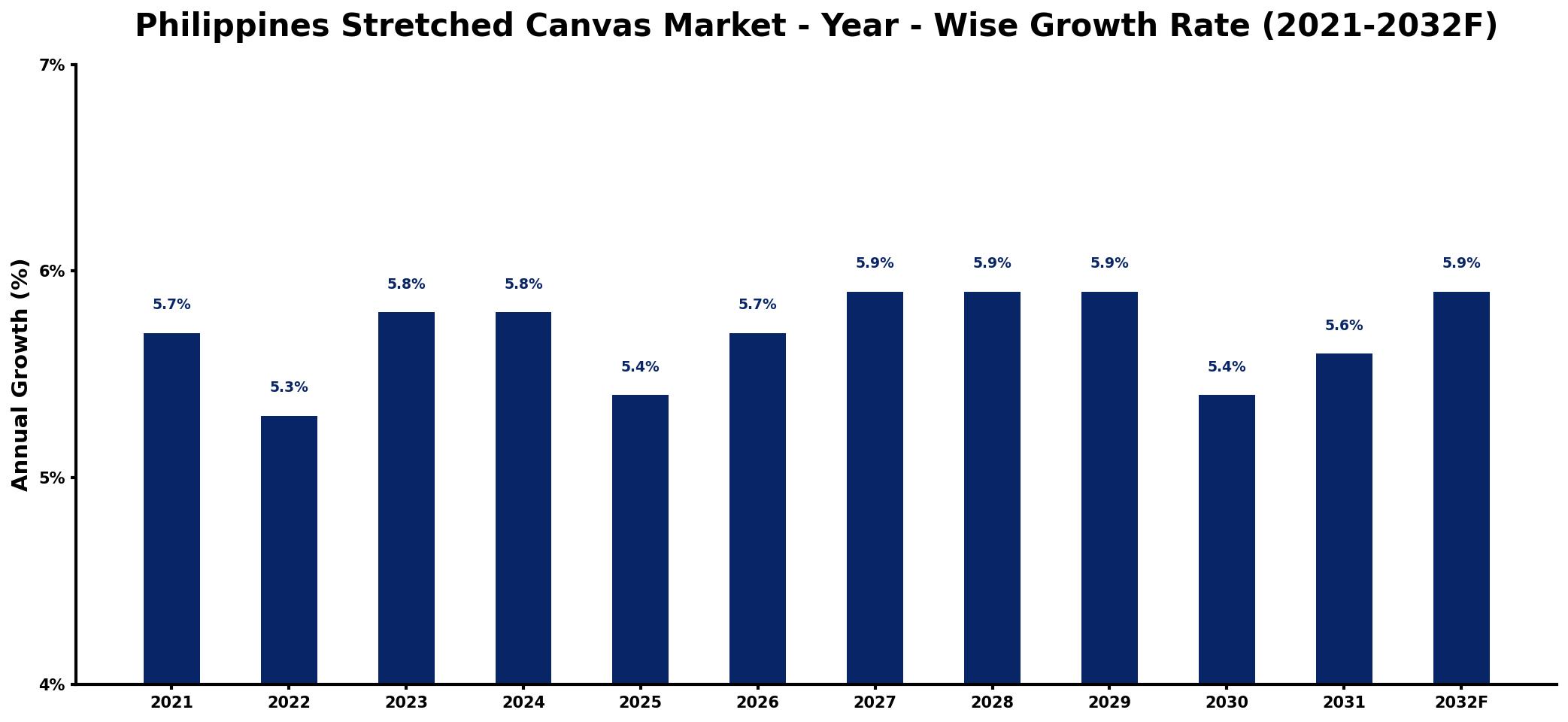 Philippines Stretched Canvas Market Year-wise Growth Rate and Key Drivers