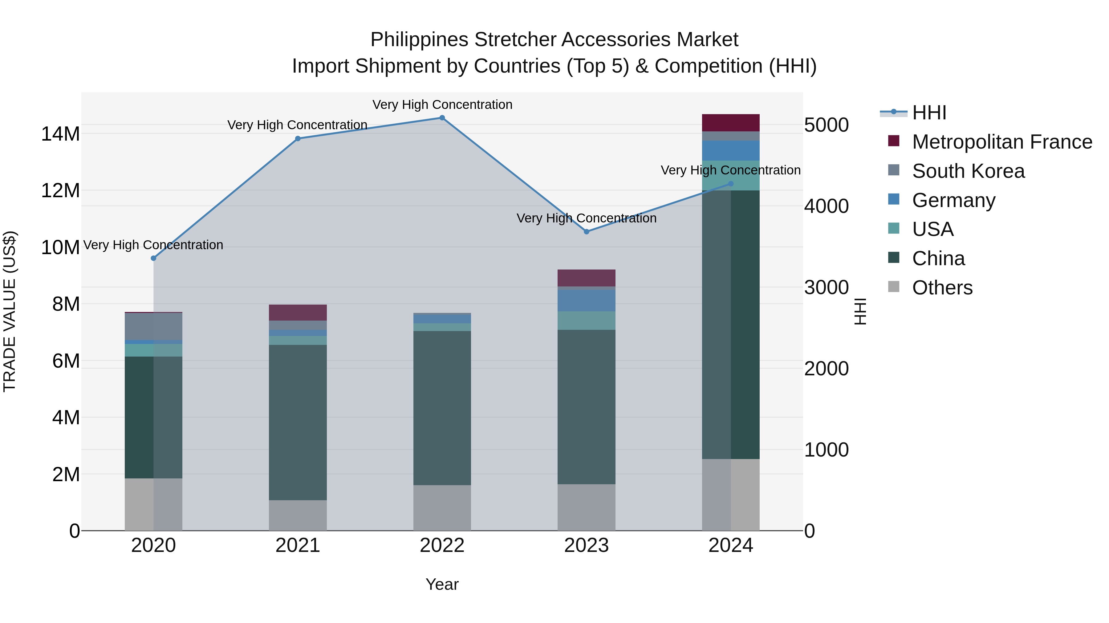 Philippines Stretcher Accessories Market Top 5 Importing Countries and Market Competition (HHI) Analysis