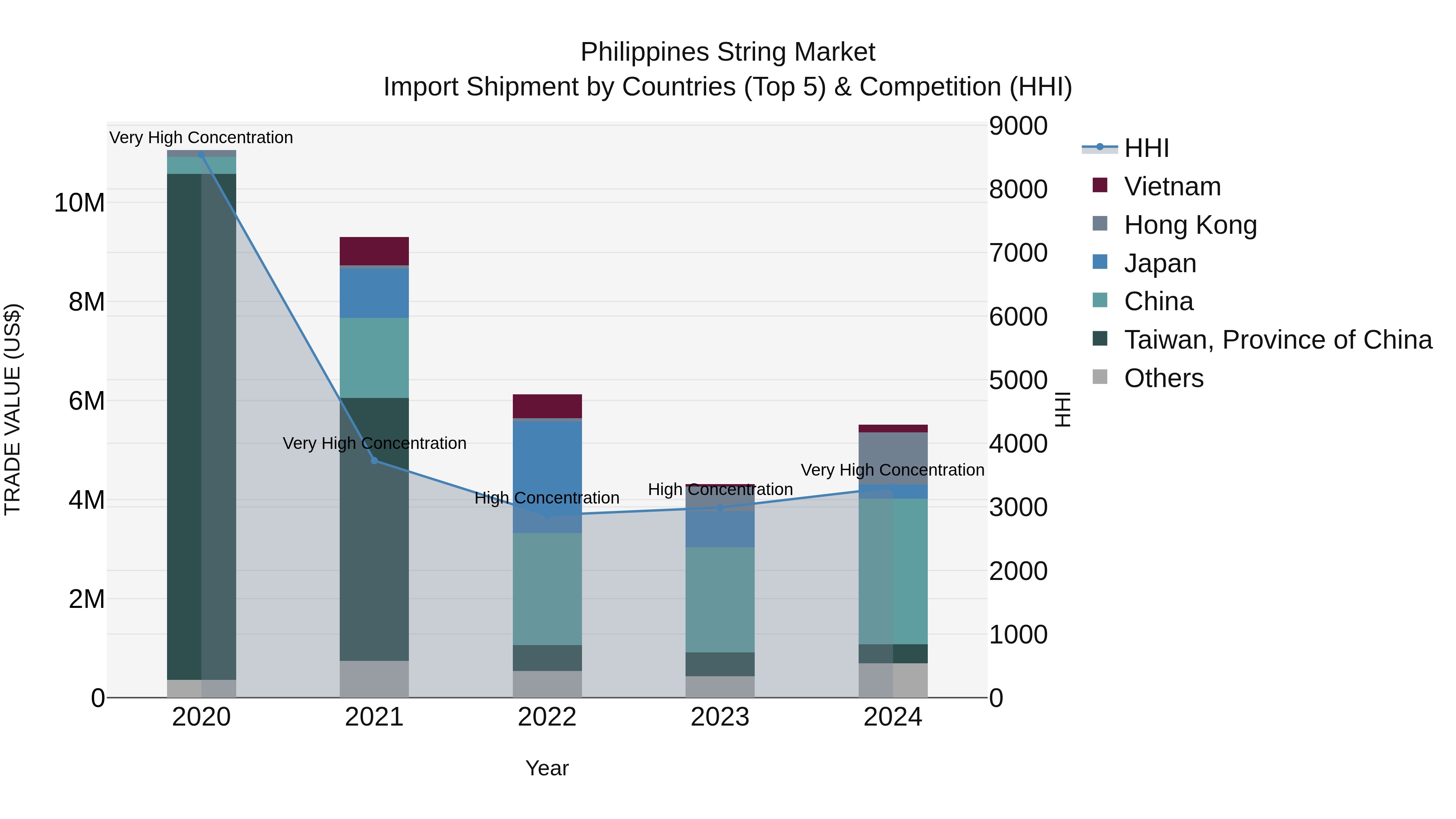 Philippines String Market Top 5 Importing Countries and Market Competition (HHI) Analysis