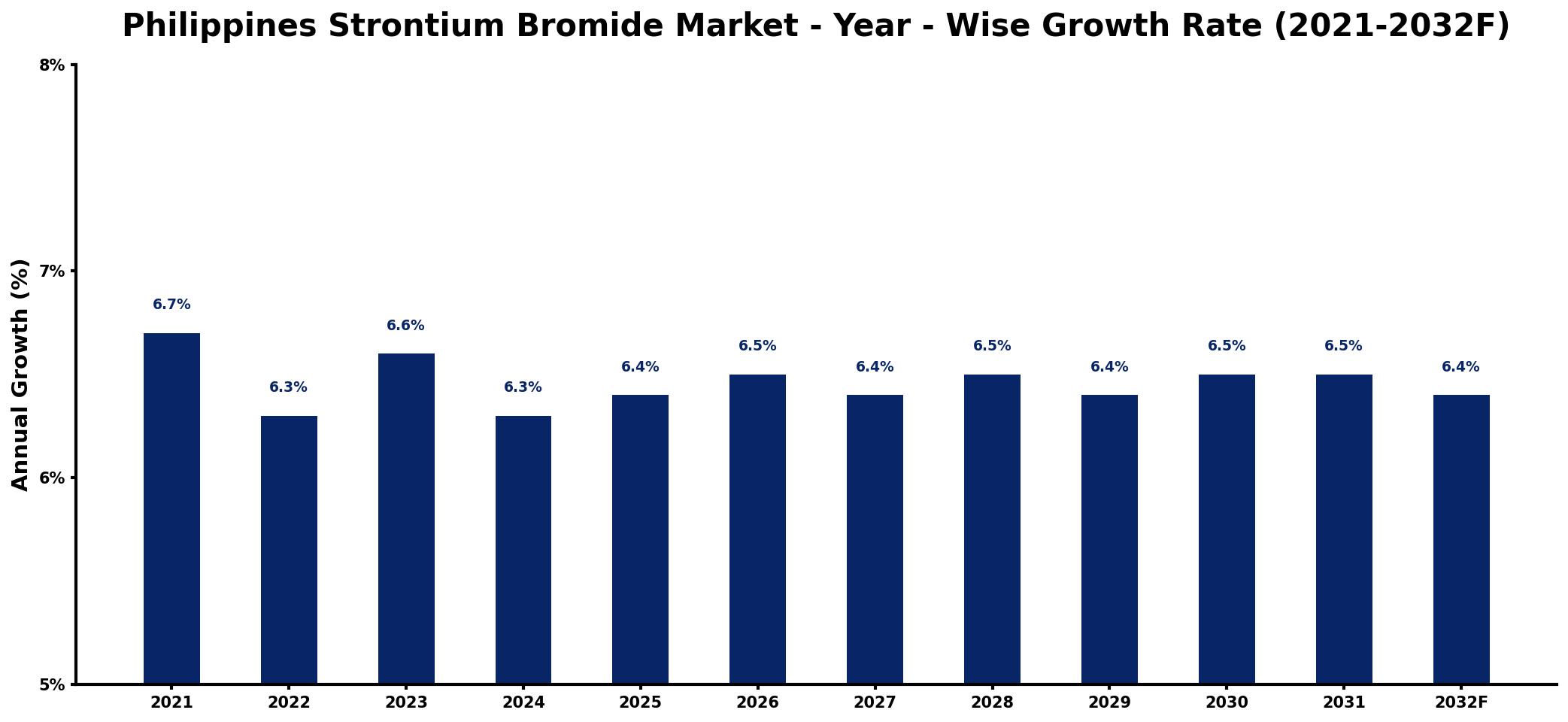 Philippines Strontium Bromide Market Year-wise Growth Rate and Key Drivers