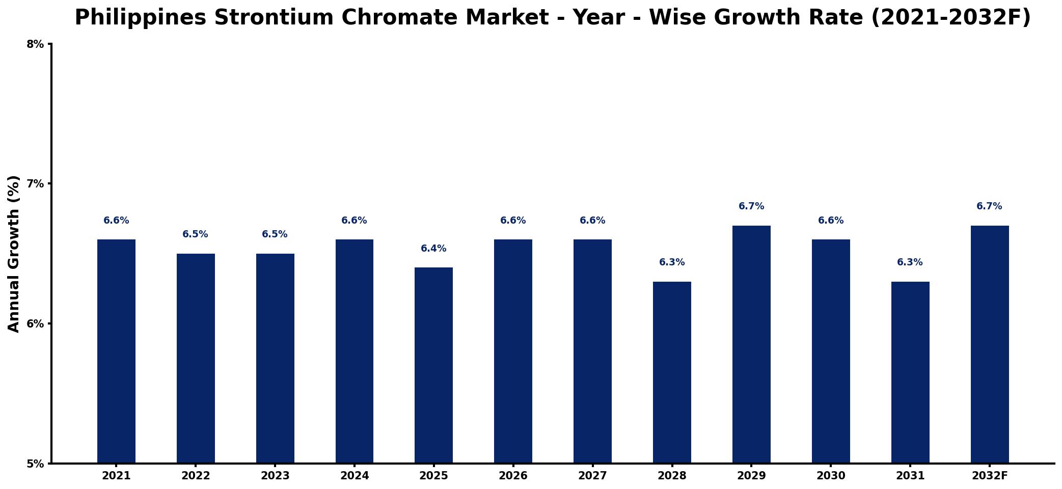 Philippines Strontium Chromate Market Year-wise Growth Rate and Key Drivers