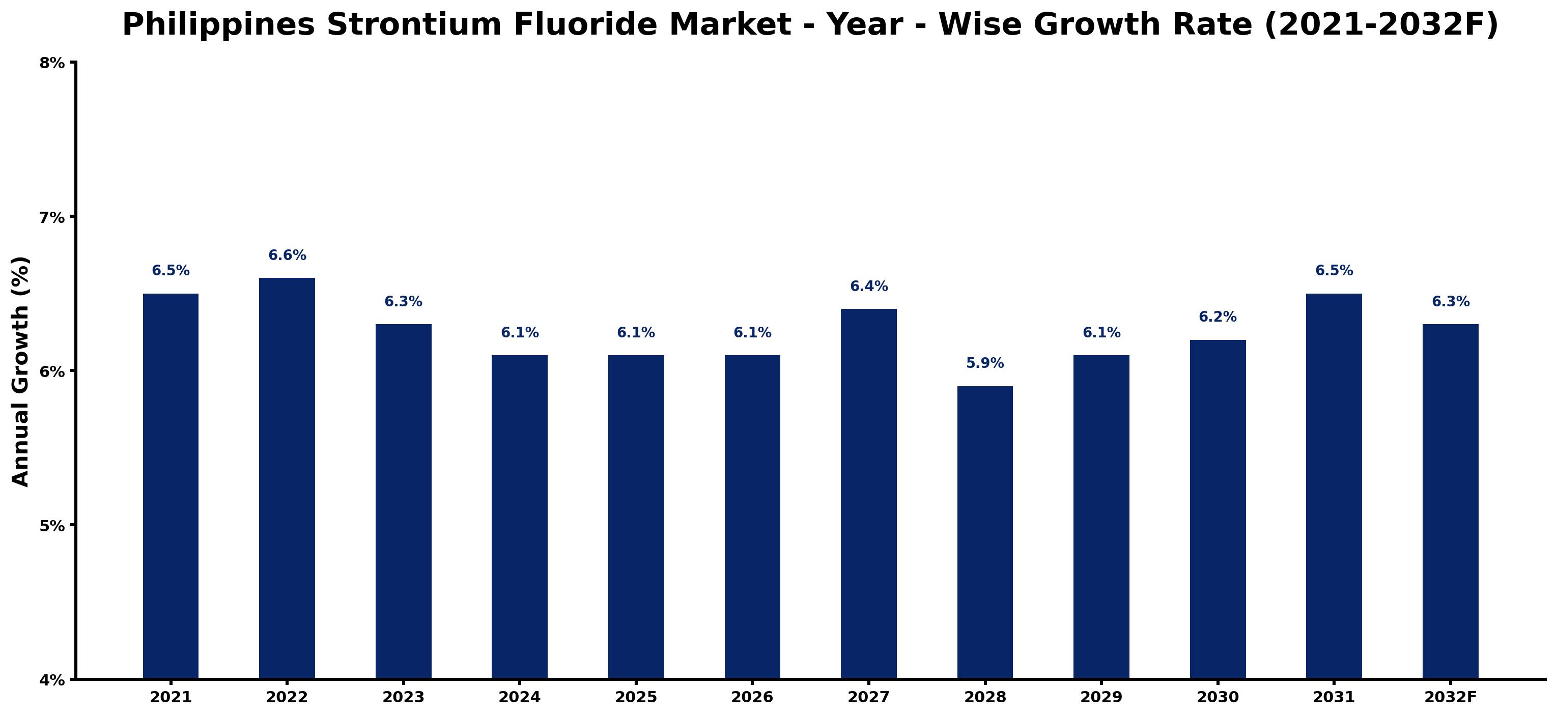 Philippines Strontium Fluoride Market Year-wise Growth Rate and Key Drivers