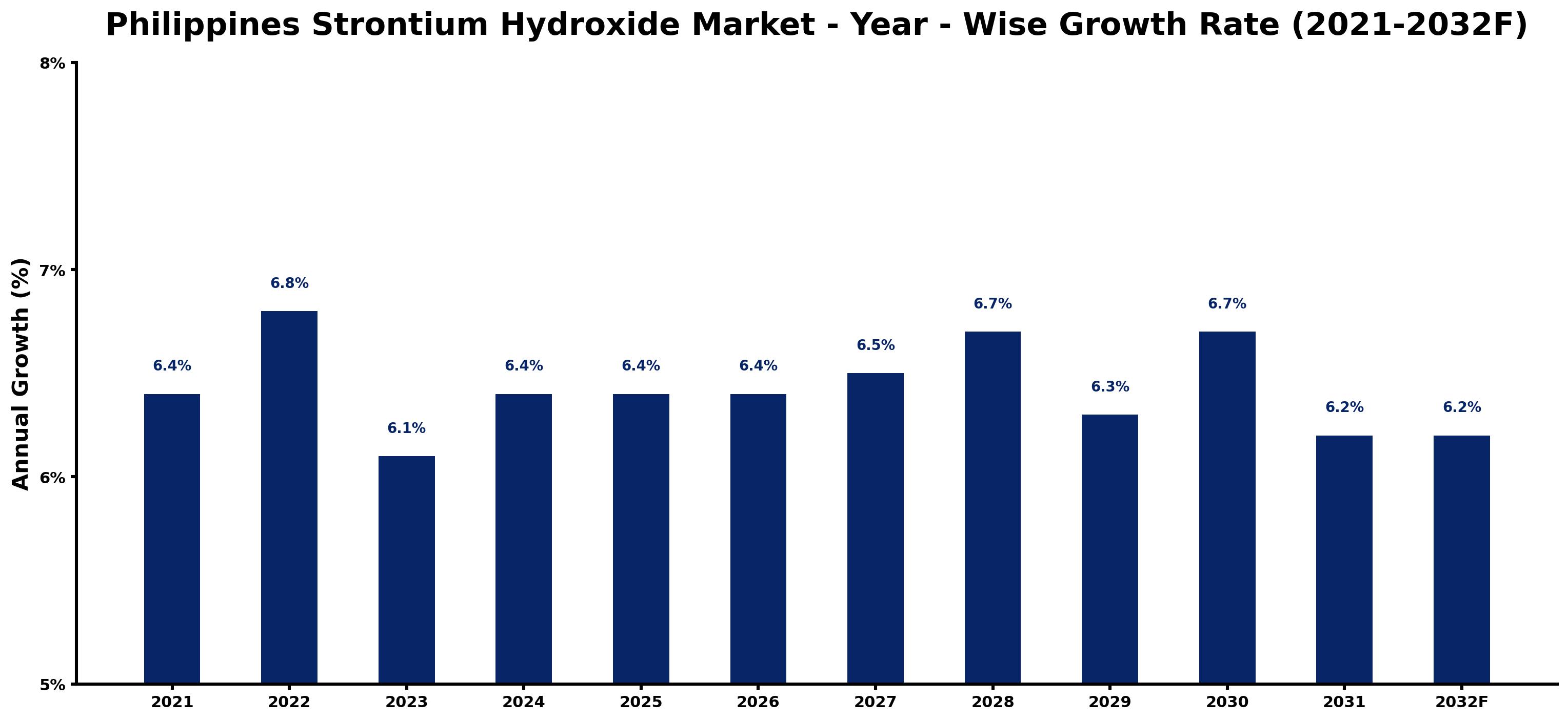 Philippines Strontium Hydroxide Market Year-wise Growth Rate and Key Drivers