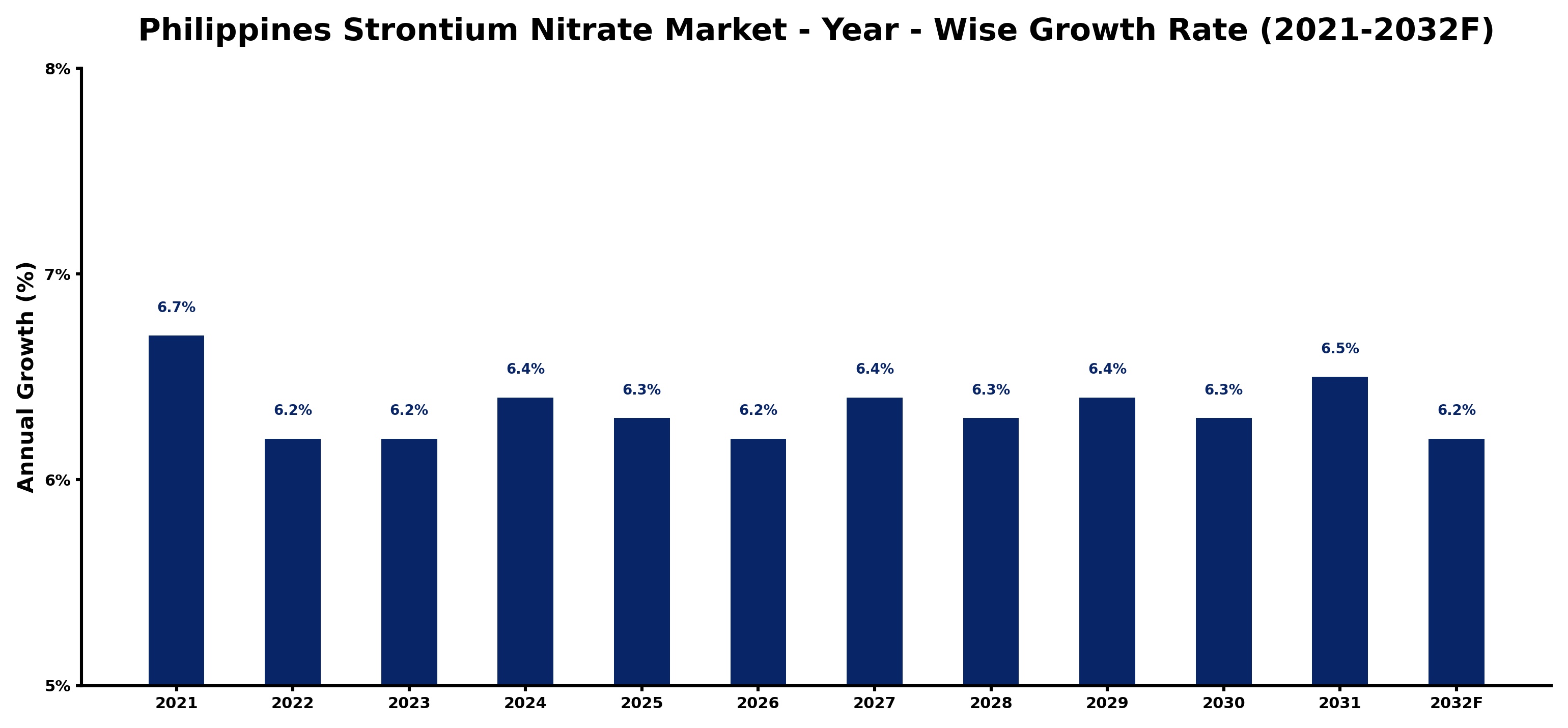 Philippines Strontium Nitrate Market Year-wise Growth Rate and Key Drivers