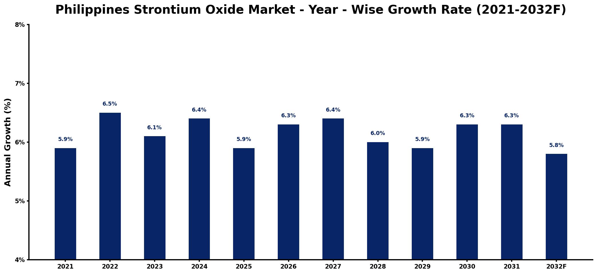 Philippines Strontium Oxide Market Year-wise Growth Rate and Key Drivers