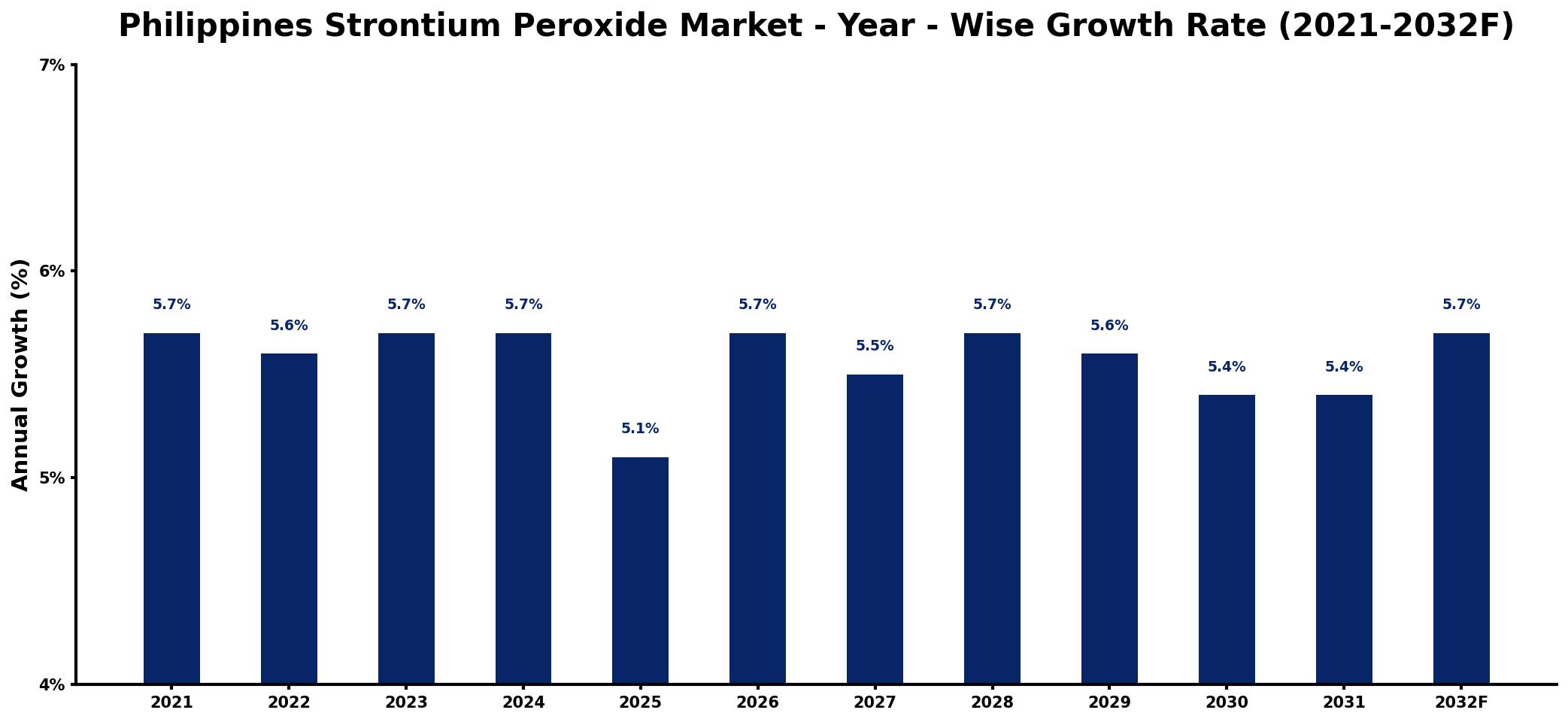 Philippines Strontium Peroxide Market Year-wise Growth Rate and Key Drivers