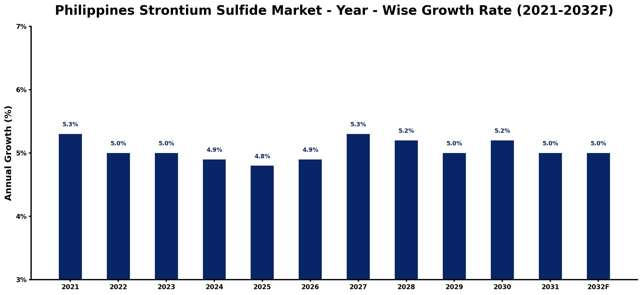 Philippines Strontium Sulfide Market Year-wise Growth Rate and Key Drivers