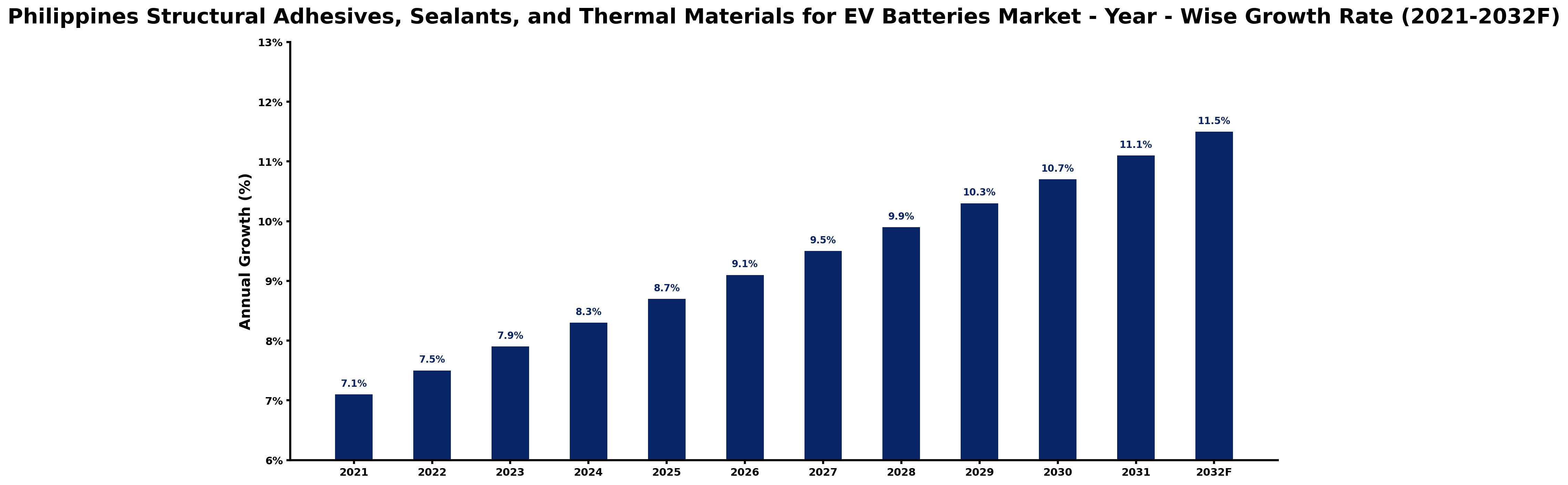 Philippines Structural Adhesives, Sealants, and Thermal Materials for EV Batteries Market Year-wise Growth Rate and Key Drivers