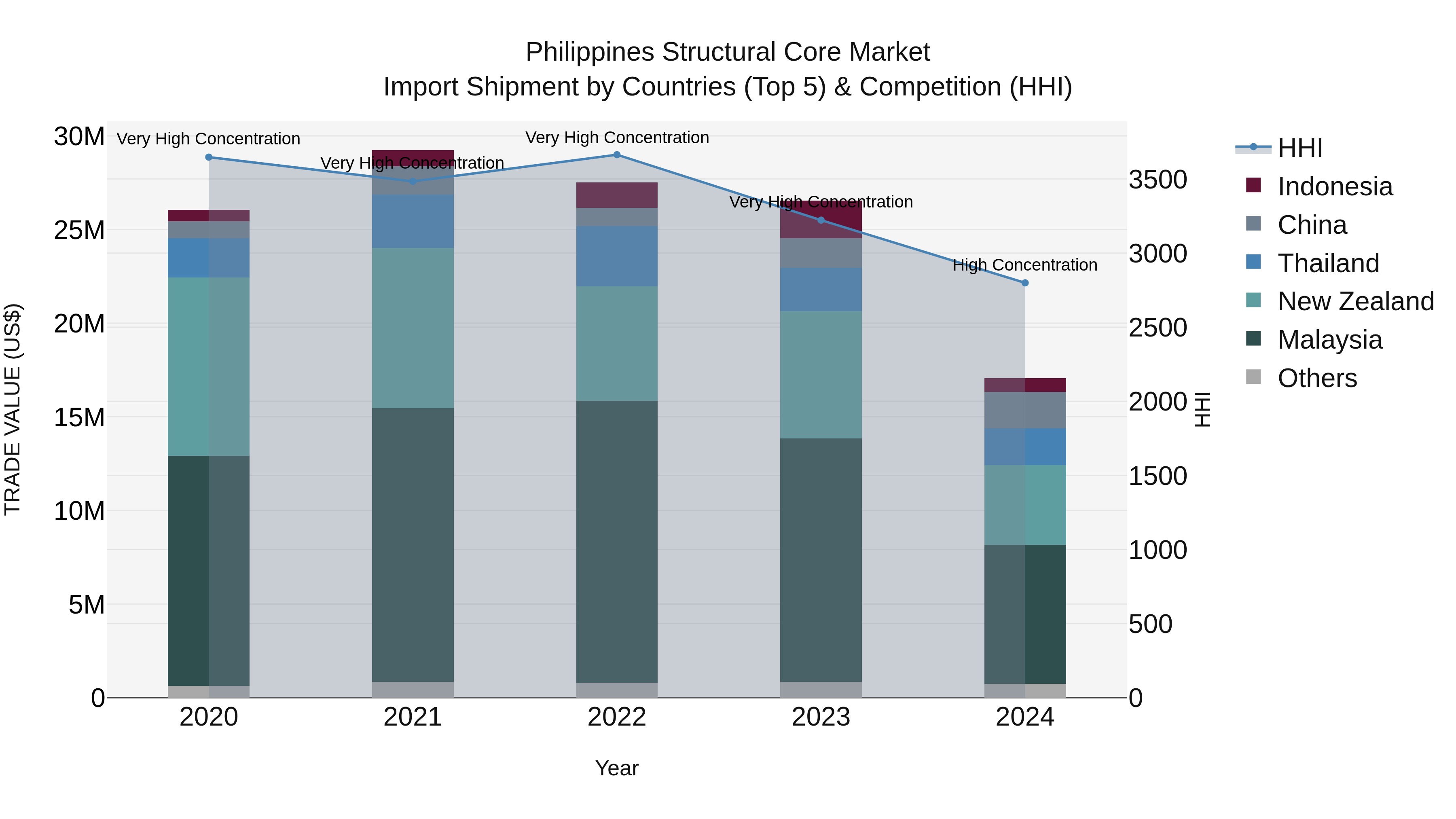 Philippines Structural Core Market Top 5 Importing Countries and Market Competition (HHI) Analysis