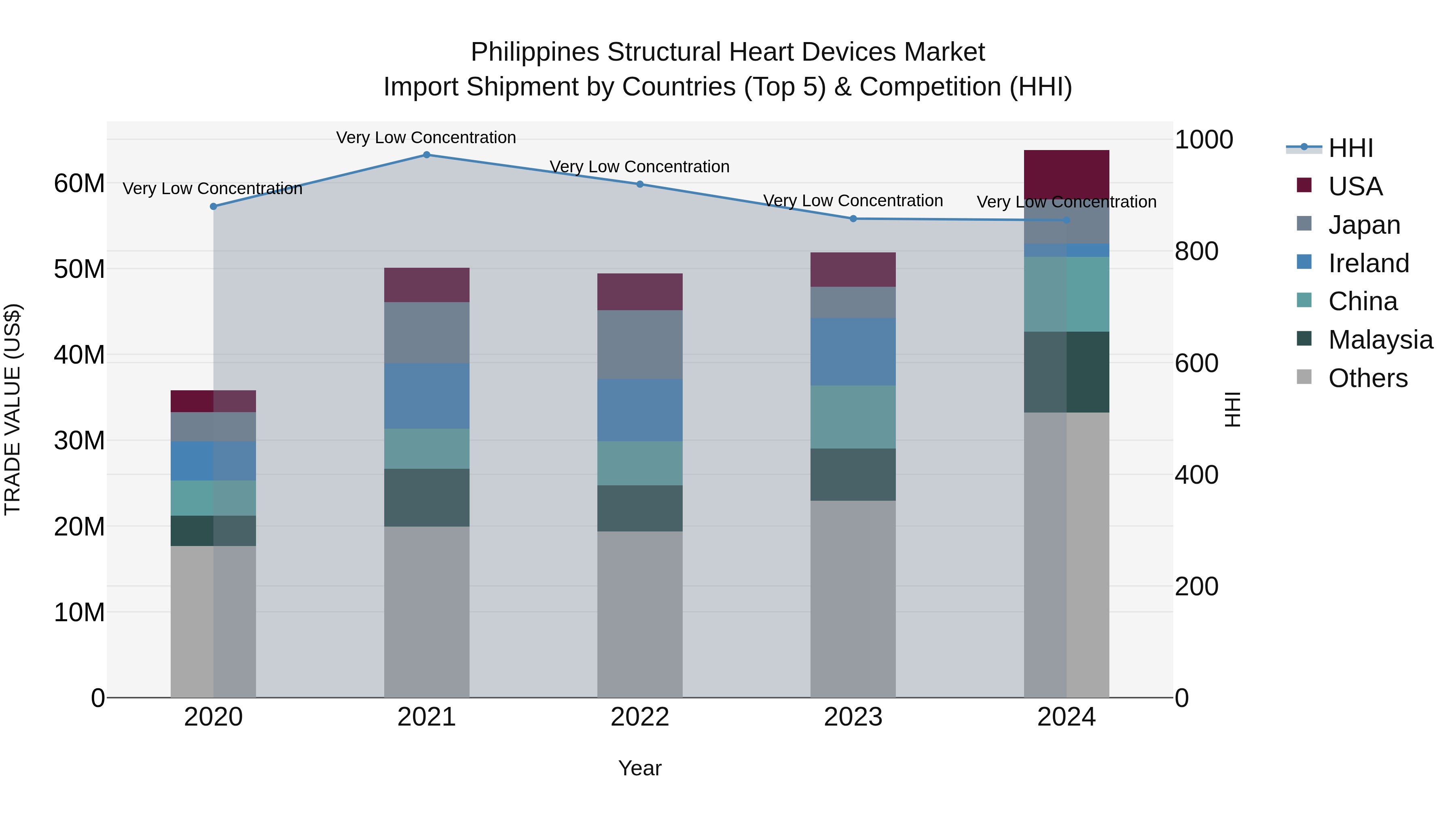Philippines Structural Heart Devices Market Top 5 Importing Countries and Market Competition (HHI) Analysis