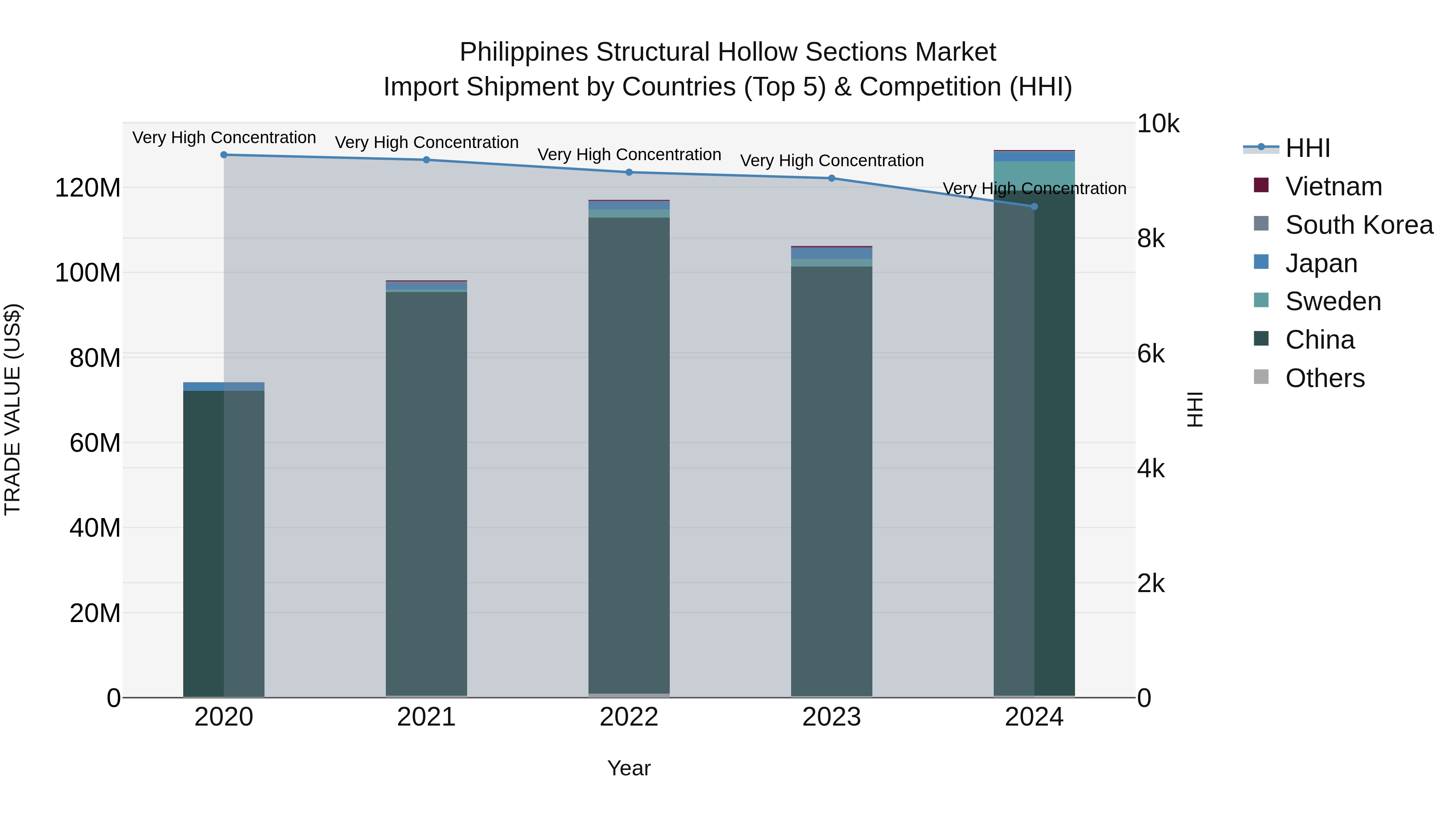 Philippines Structural Hollow Sections Market Top 5 Importing Countries and Market Competition (HHI) Analysis
