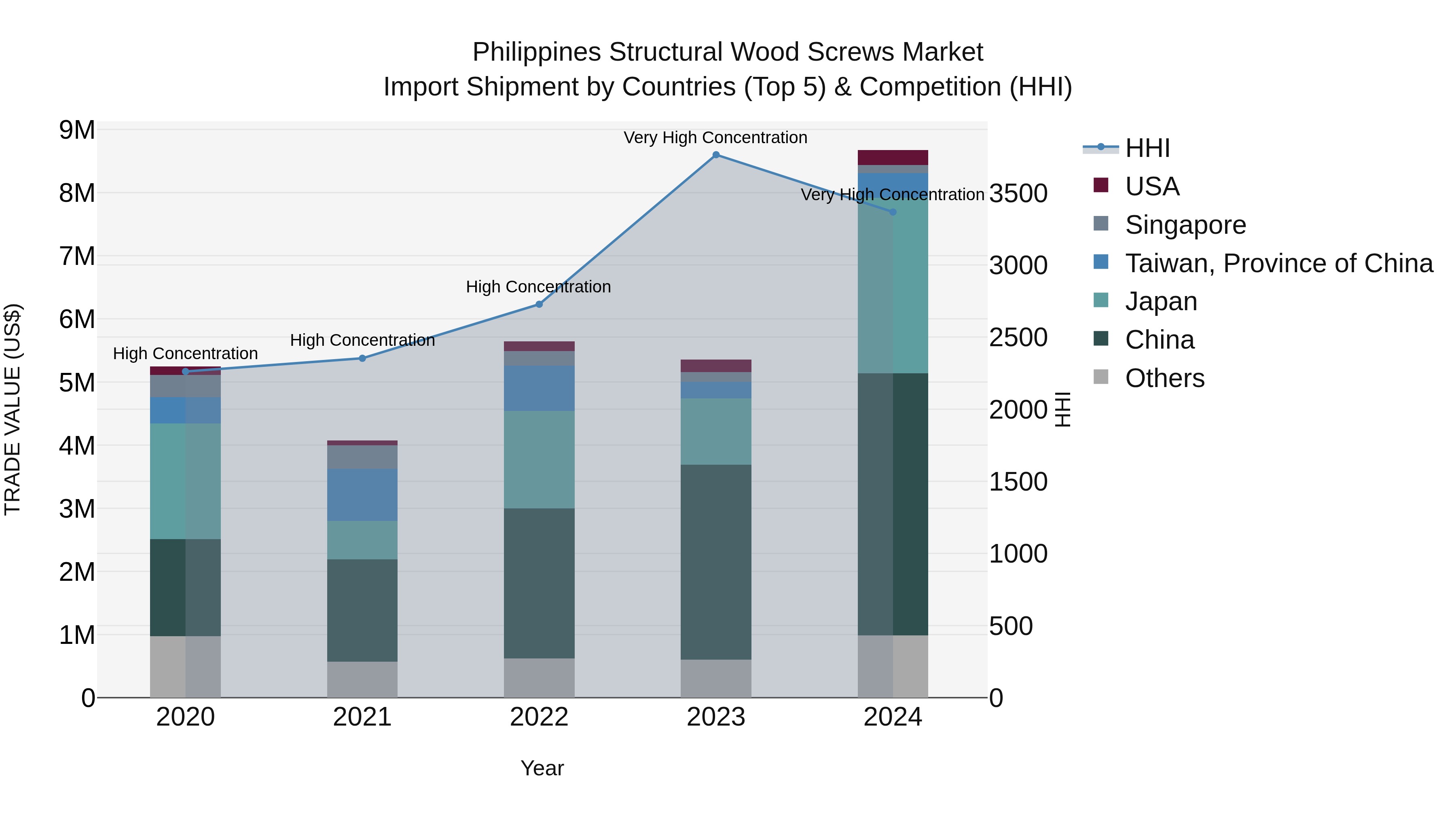 Philippines Structural Wood Screws Market Top 5 Importing Countries and Market Competition (HHI) Analysis