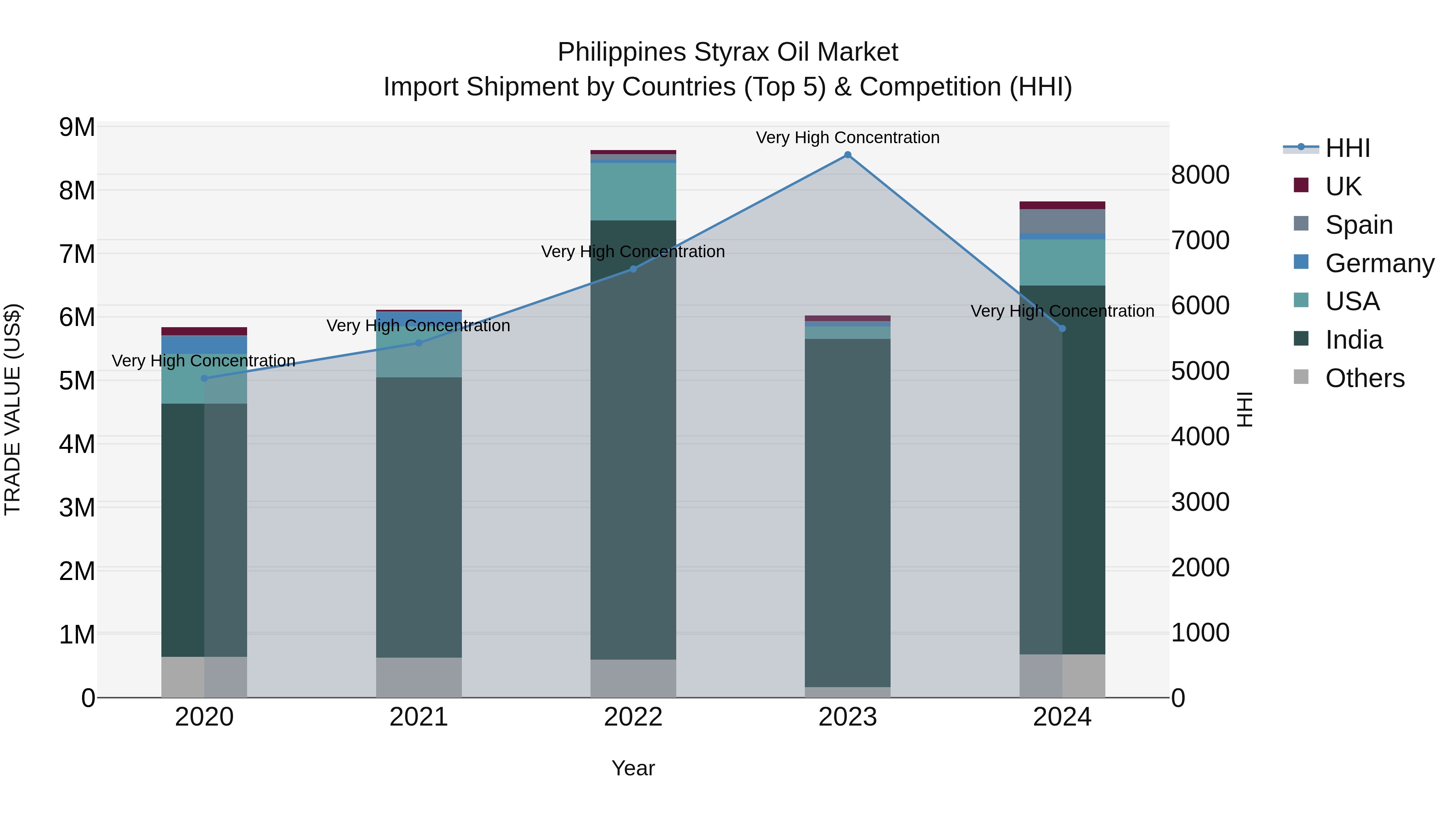 Philippines Styrax Oil Market Top 5 Importing Countries and Market Competition (HHI) Analysis