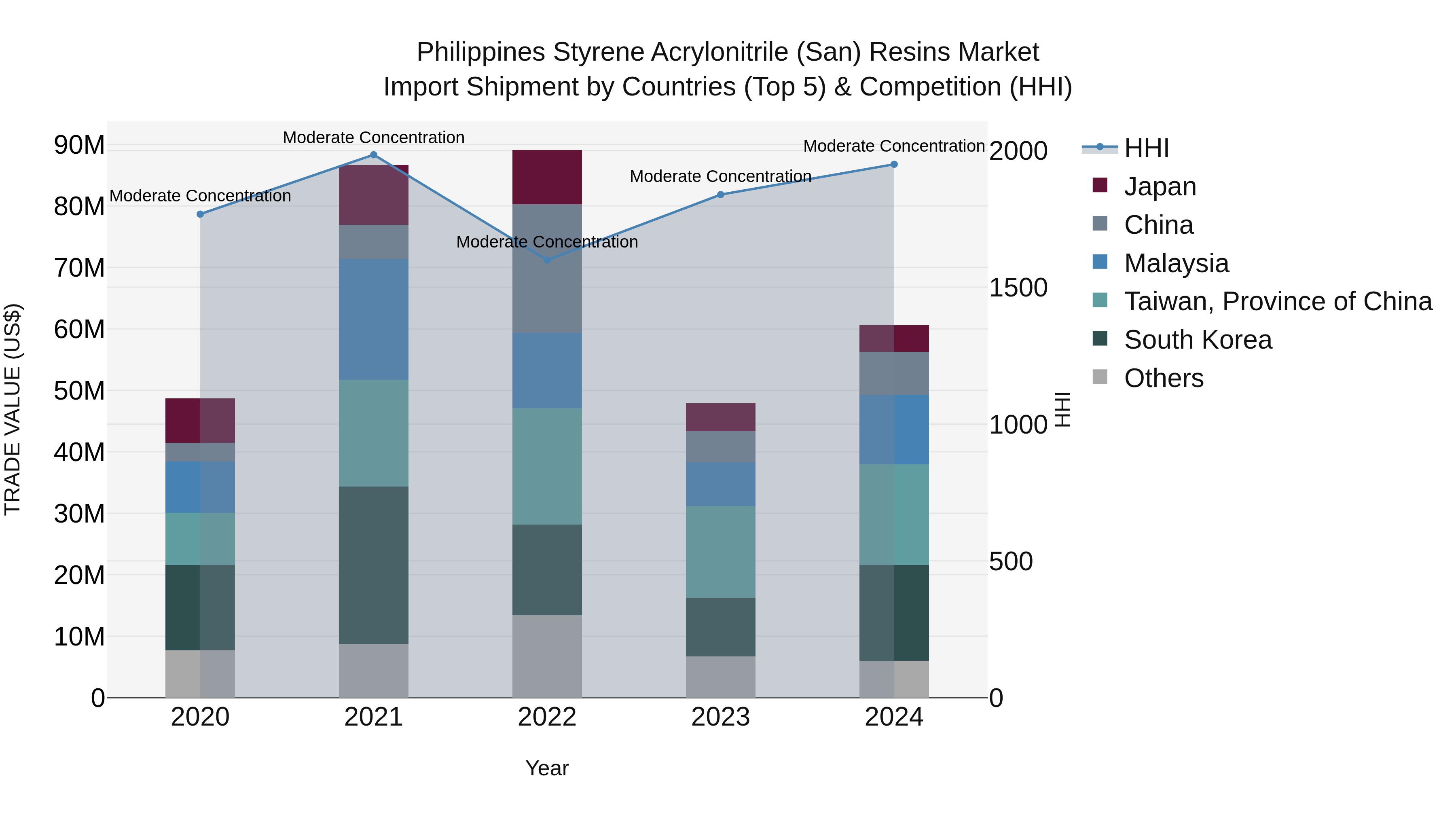 Philippines Styrene Acrylonitrile San Resins Market Top 5 Importing Countries and Market Competition (HHI) Analysis