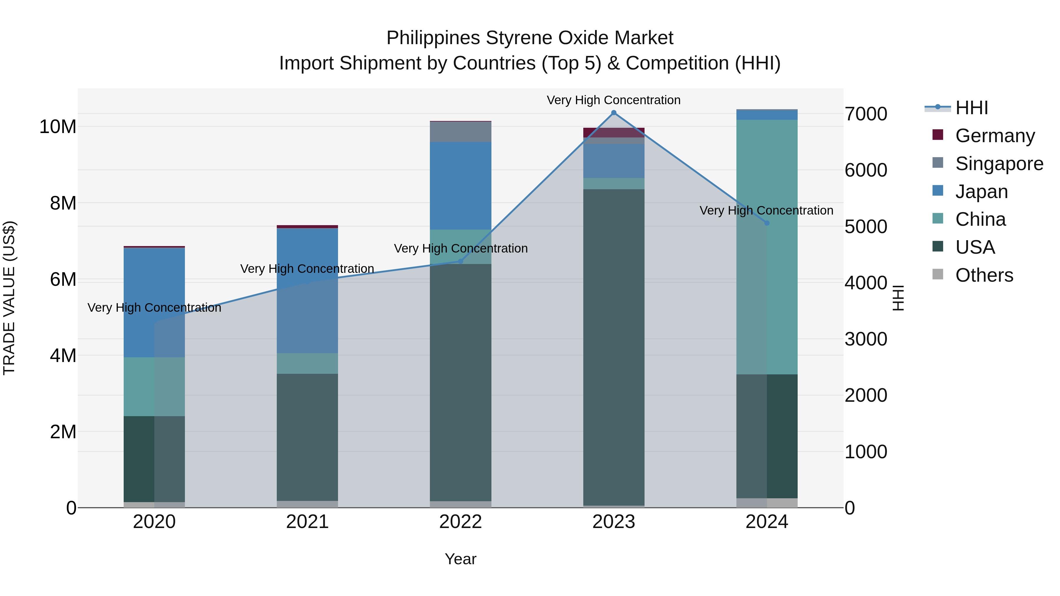 Philippines Styrene Oxide Market Top 5 Importing Countries and Market Competition (HHI) Analysis