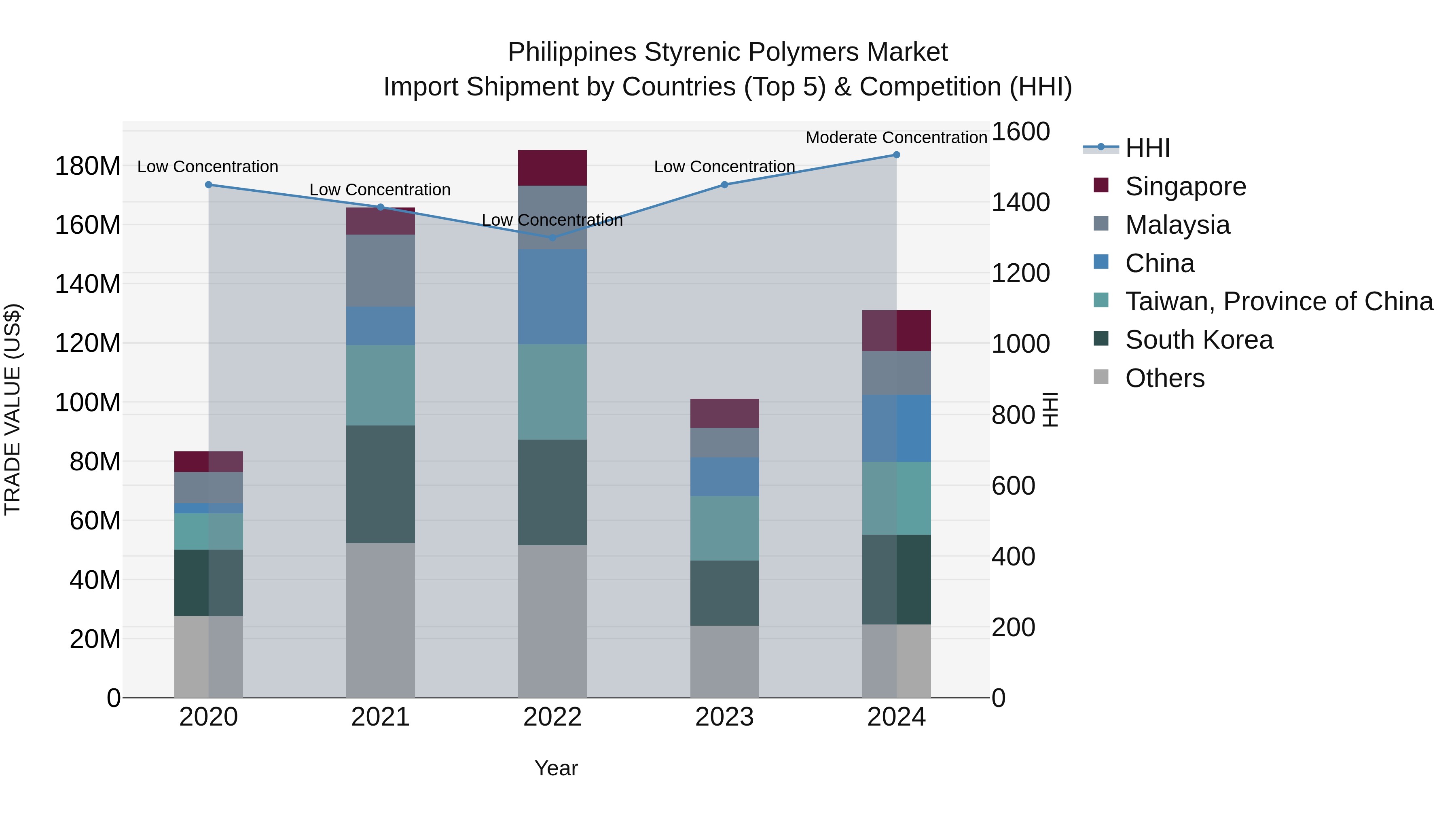 Philippines Styrenic Polymers Market Top 5 Importing Countries and Market Competition (HHI) Analysis