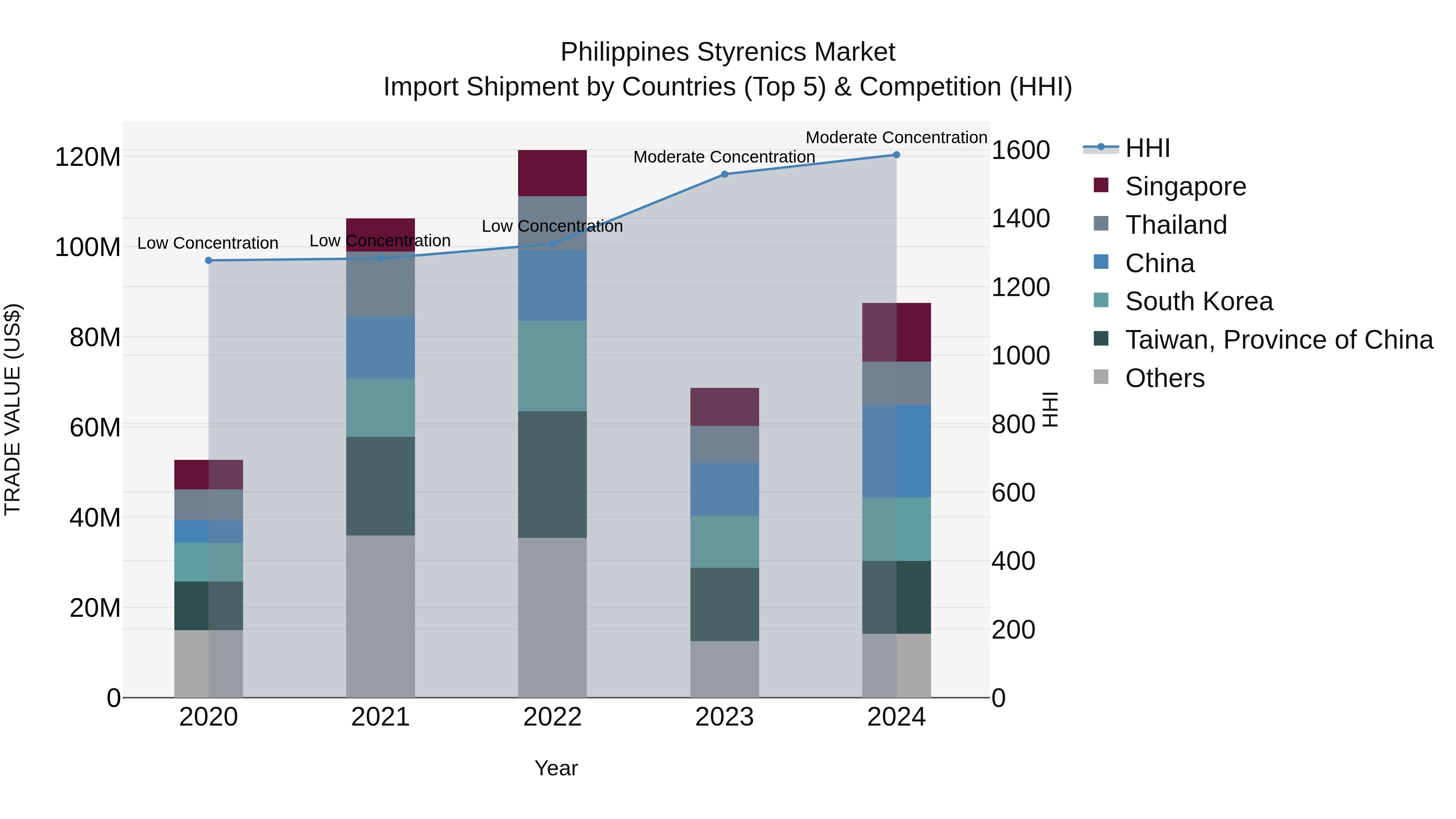 Philippines Styrenics Market Top 5 Importing Countries and Market Competition (HHI) Analysis