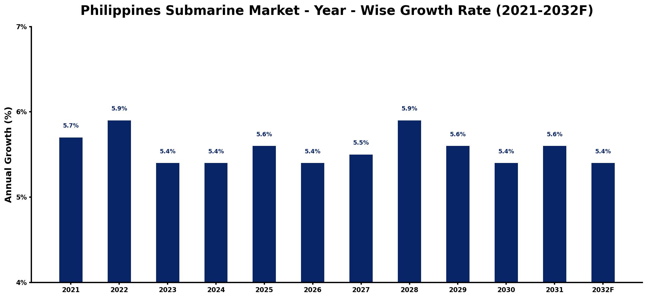 Philippines Submarine Market Year-wise Growth Rate and Key Drivers