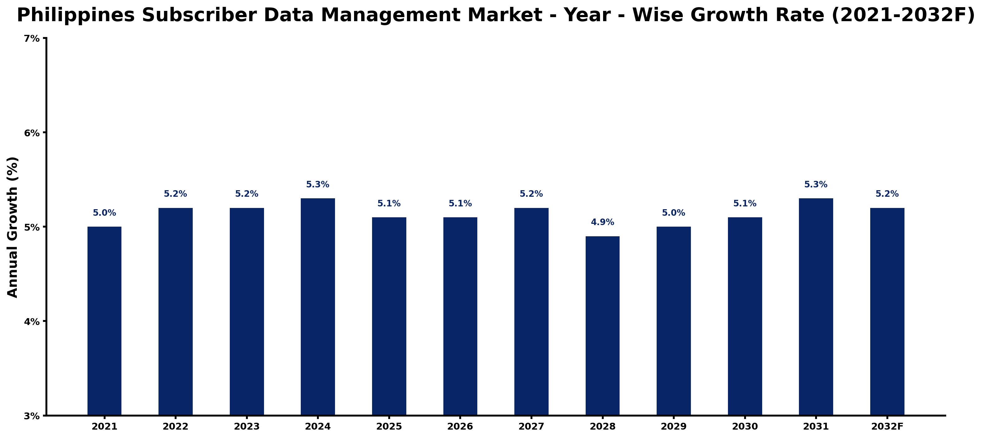Philippines Subscriber Data Management Market Year-wise Growth Rate and Key Drivers