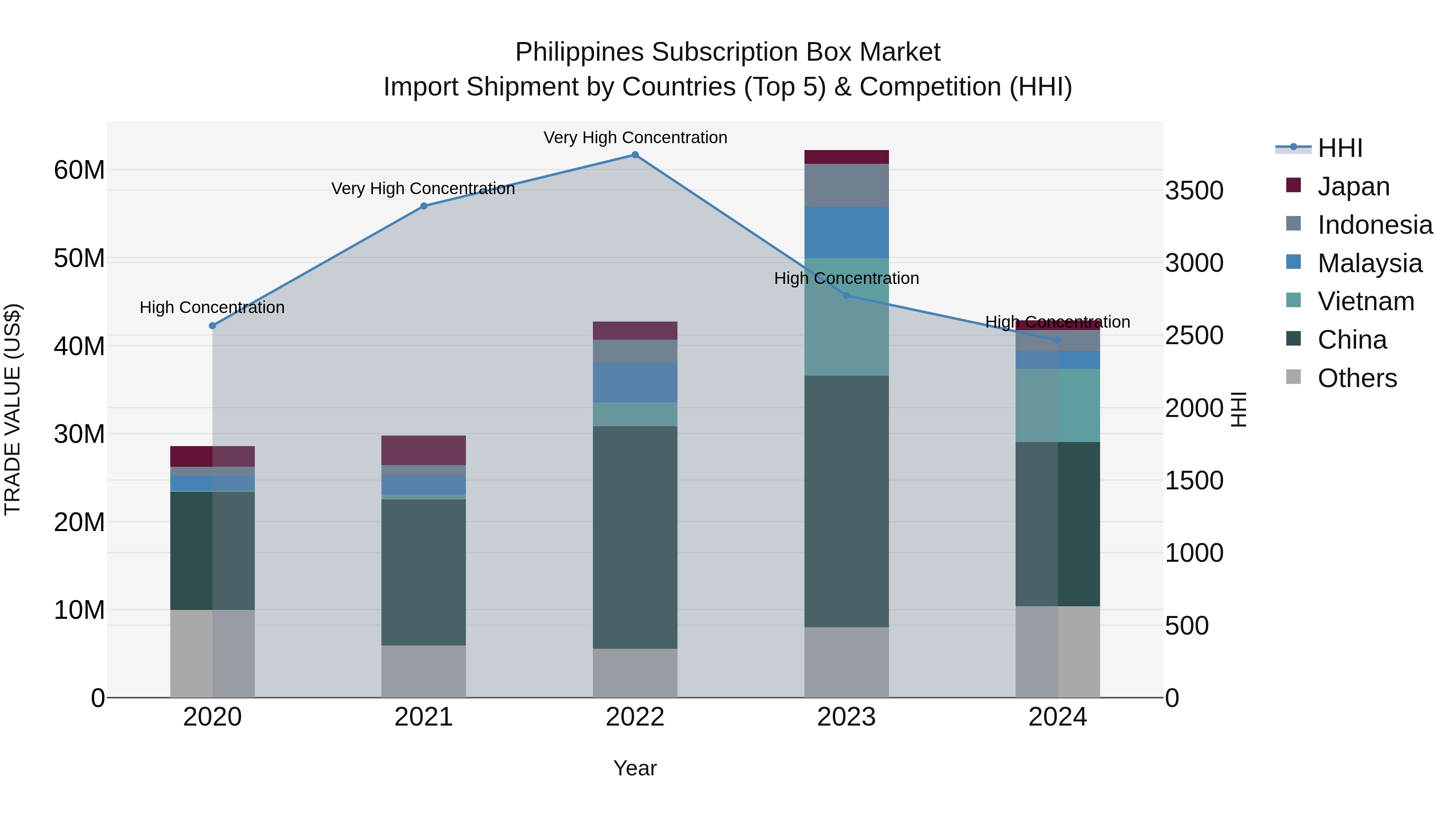 Philippines Subscription Box Market Top 5 Importing Countries and Market Competition (HHI) Analysis