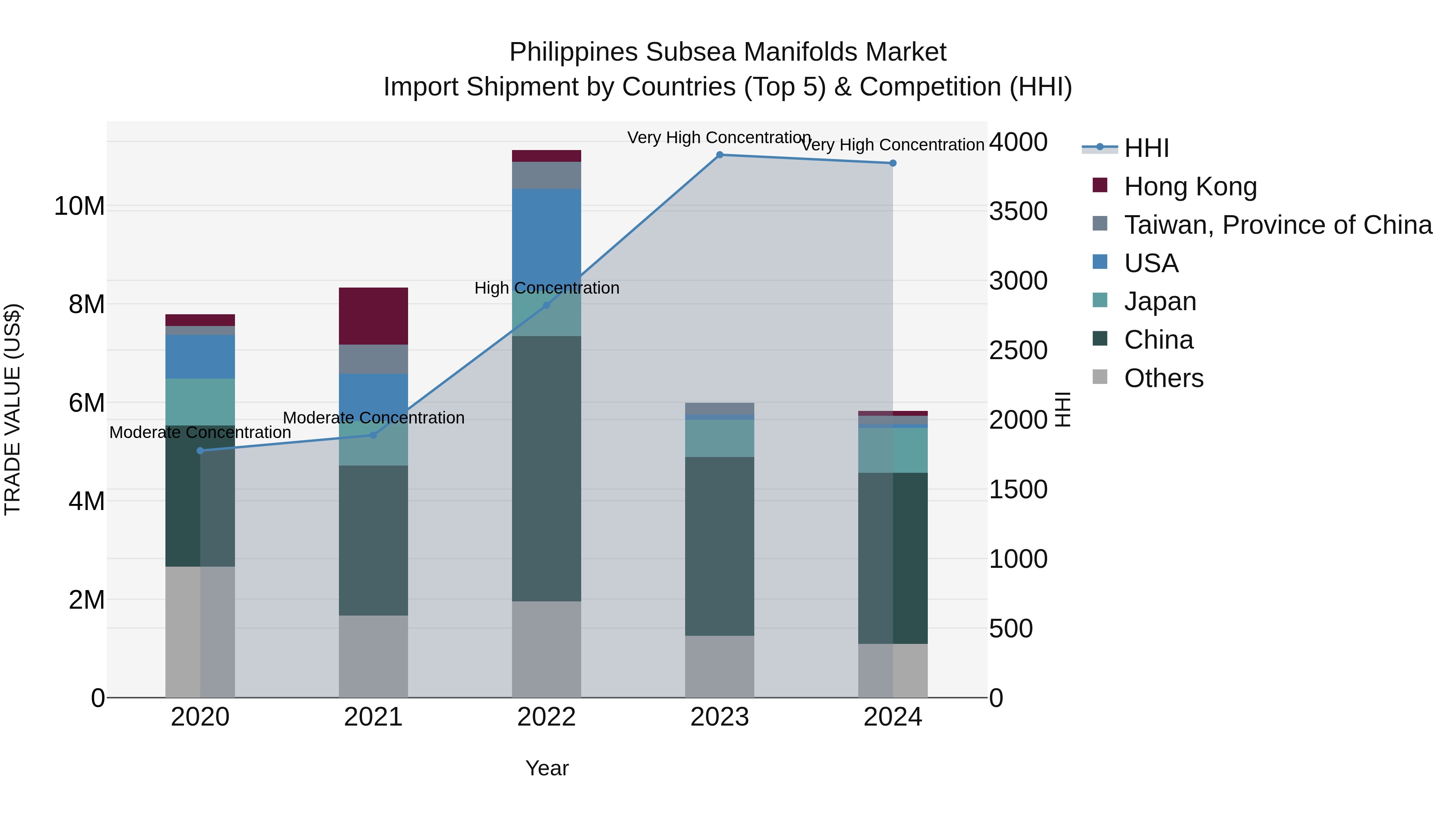 Philippines Subsea Manifolds Market Top 5 Importing Countries and Market Competition (HHI) Analysis