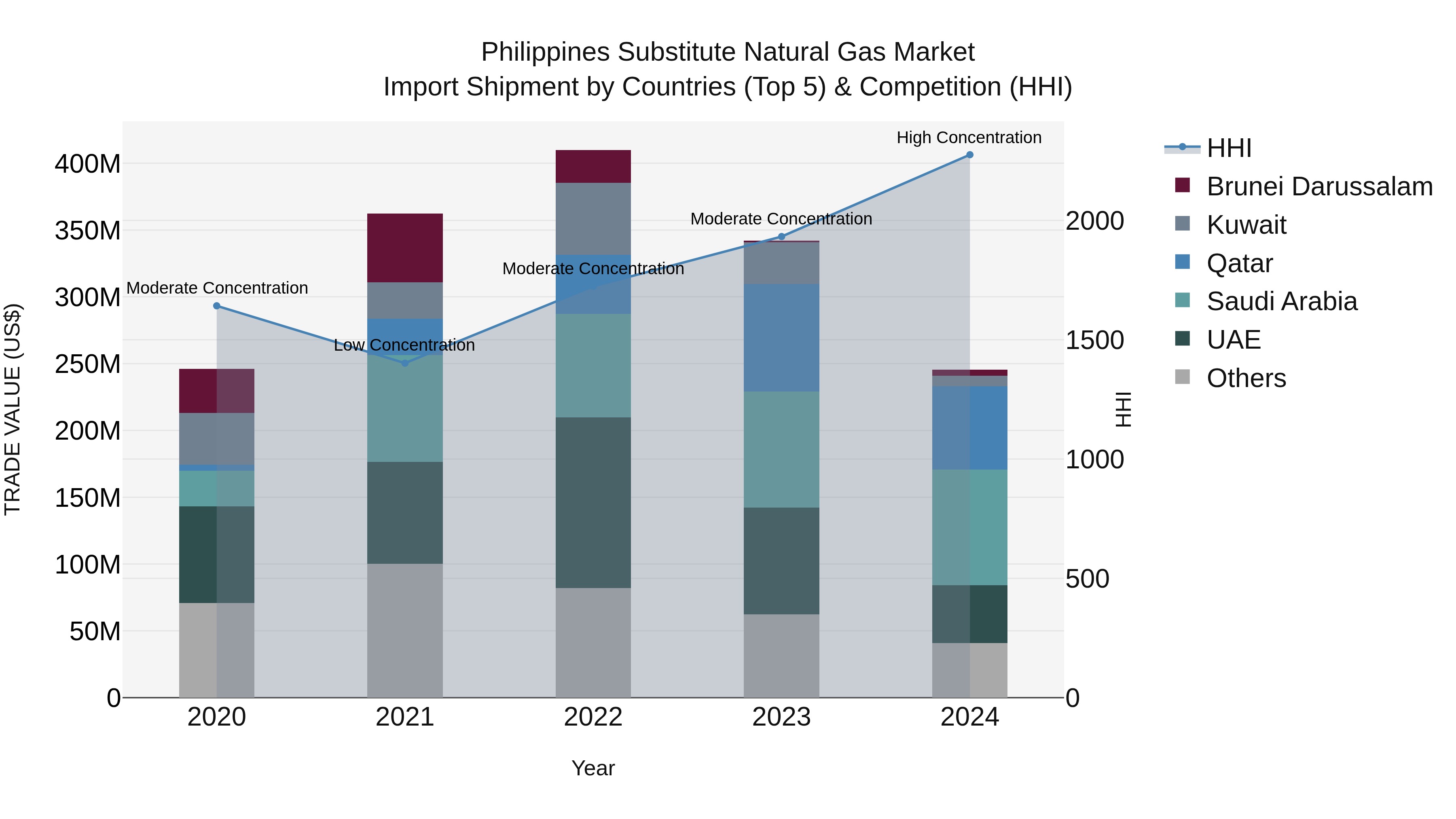 Philippines Substitute Natural Gas Market Top 5 Importing Countries and Market Competition (HHI) Analysis
