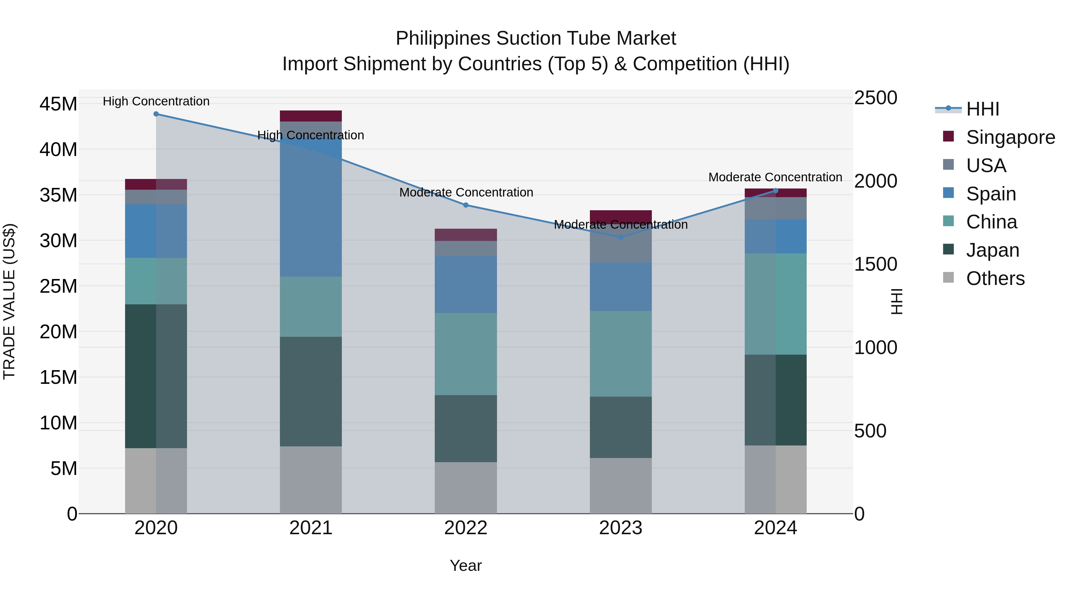 Philippines Suction Tube Market Top 5 Importing Countries and Market Competition (HHI) Analysis