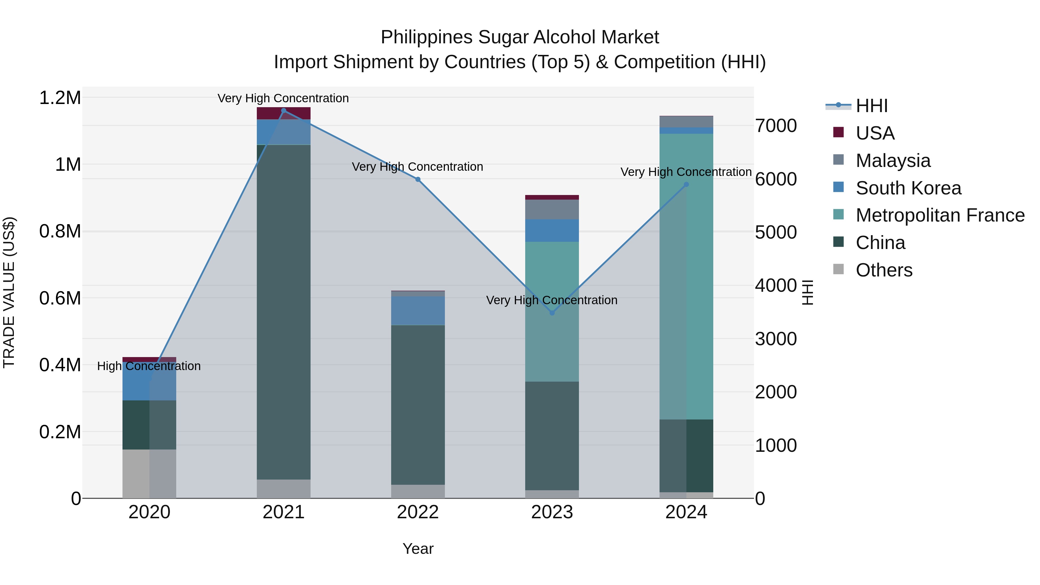 Philippines Sugar Alcohol Market Top 5 Importing Countries and Market Competition (HHI) Analysis