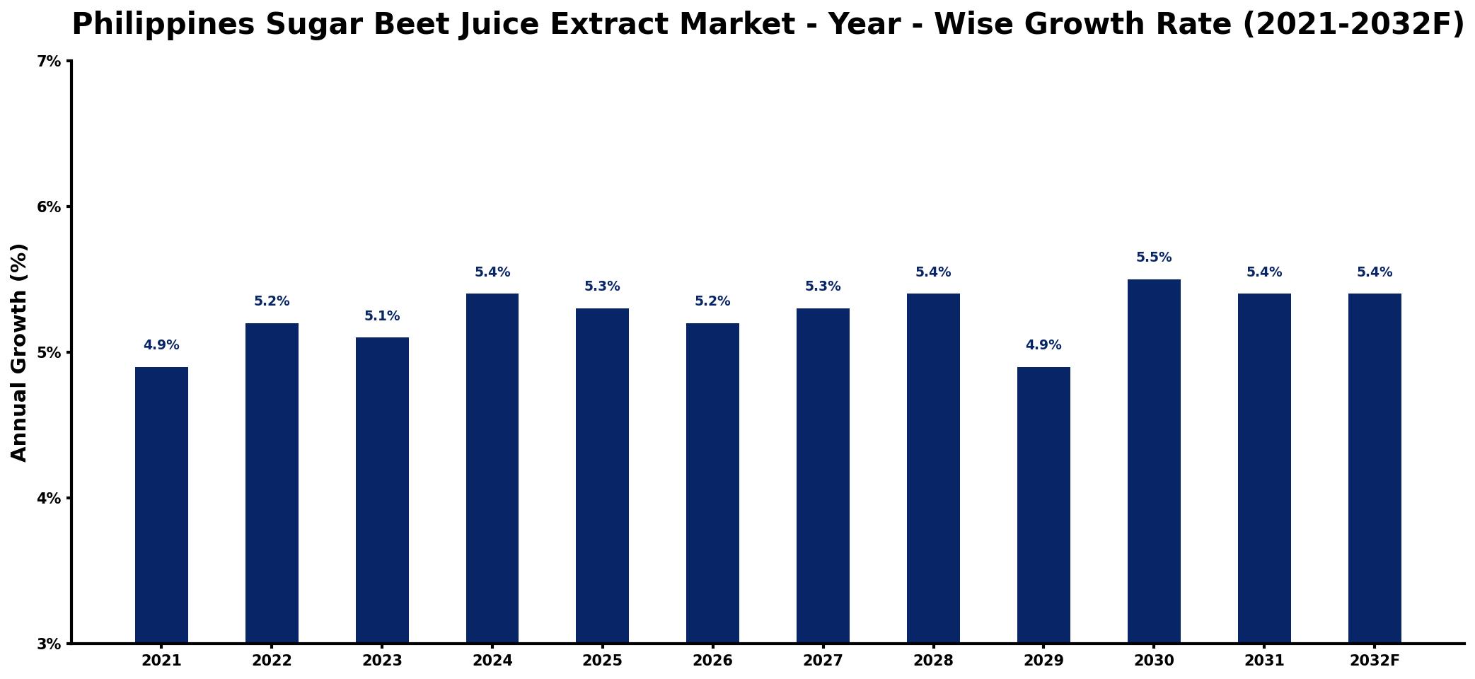 Philippines Sugar Beet Juice Extract Market Year-wise Growth Rate and Key Drivers