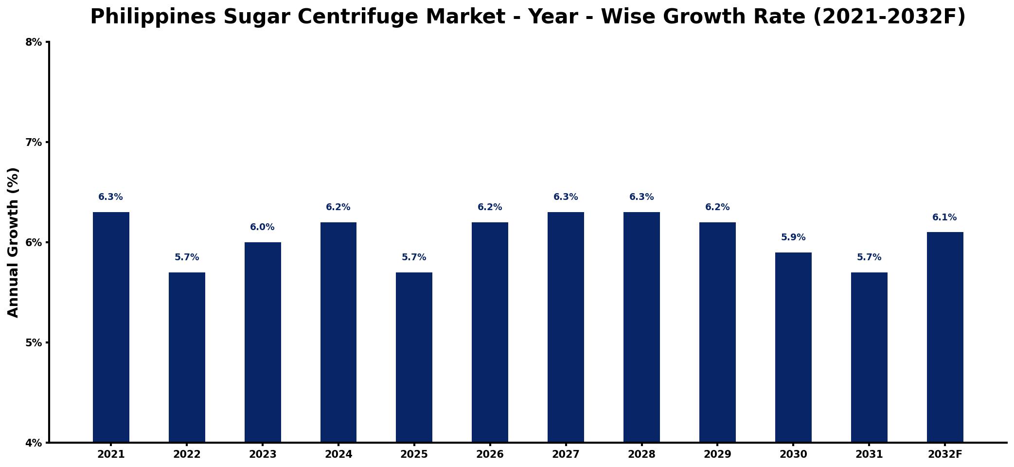 Philippines Sugar Centrifuge Market Year-wise Growth Rate and Key Drivers