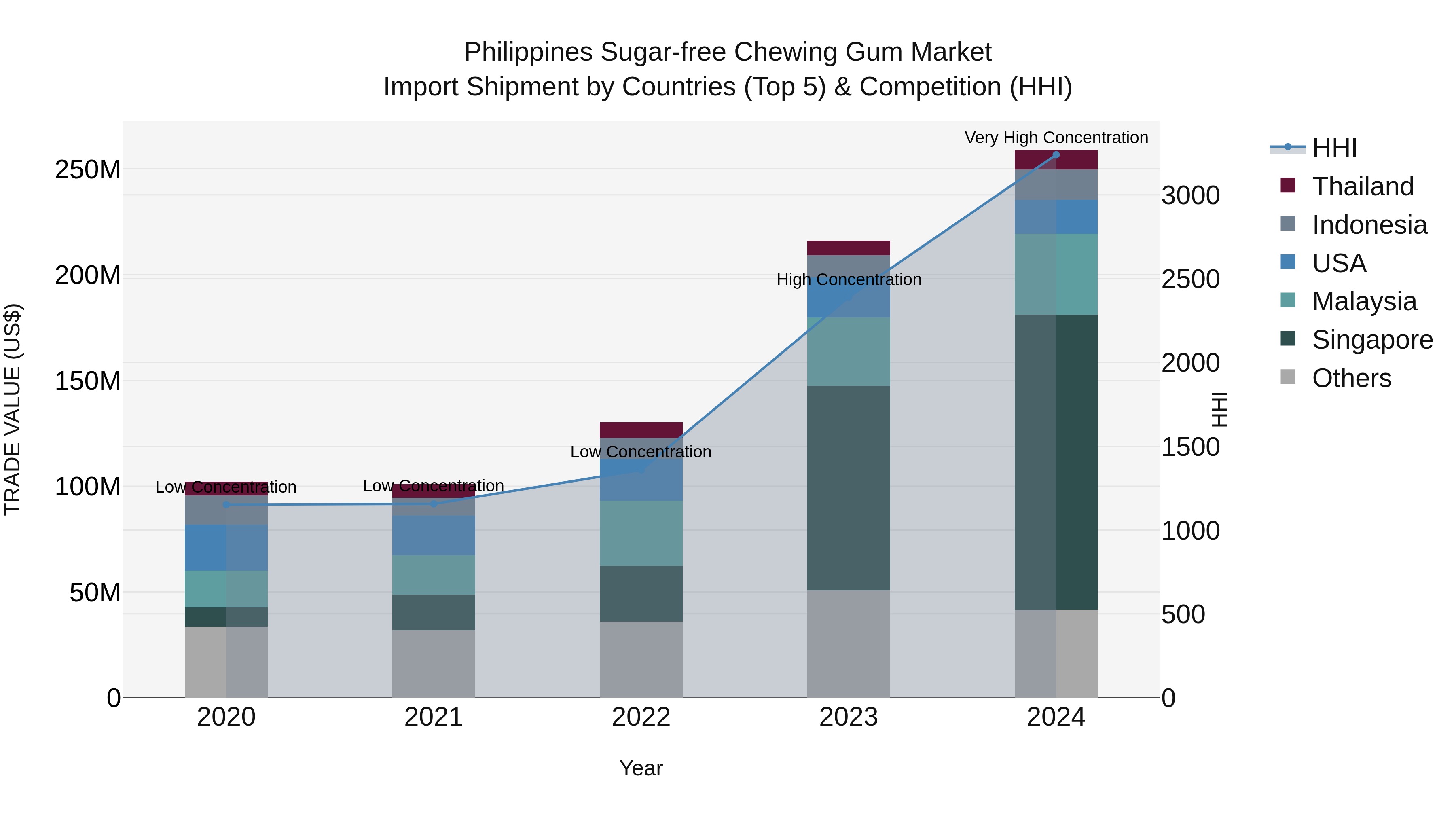 Philippines Sugar Free Chewing Gum Market Top 5 Importing Countries and Market Competition (HHI) Analysis